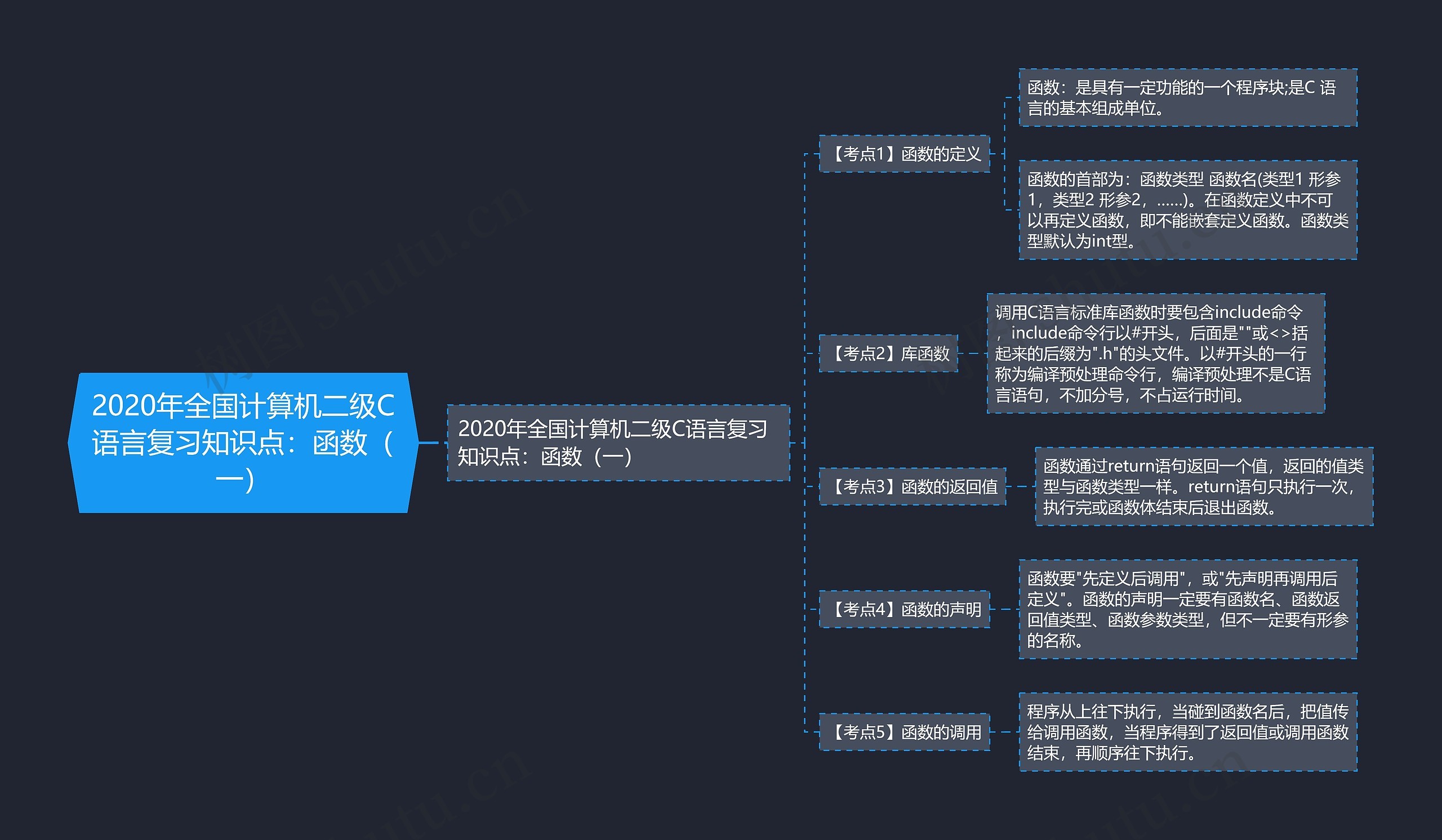 2020年全国计算机二级C语言复习知识点：函数（一）思维导图