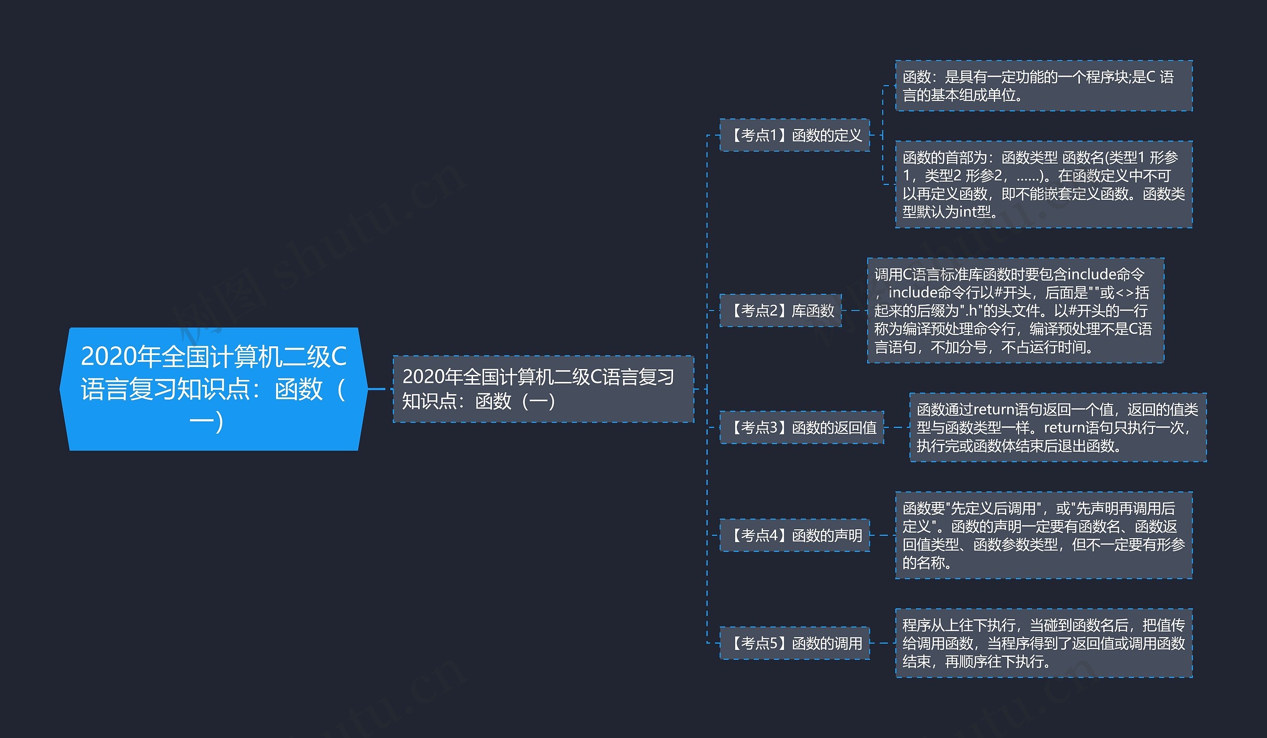2020年全国计算机二级C语言复习知识点:函数(一) 2020年全国计算机二级C语言复习知识点:函数(一)