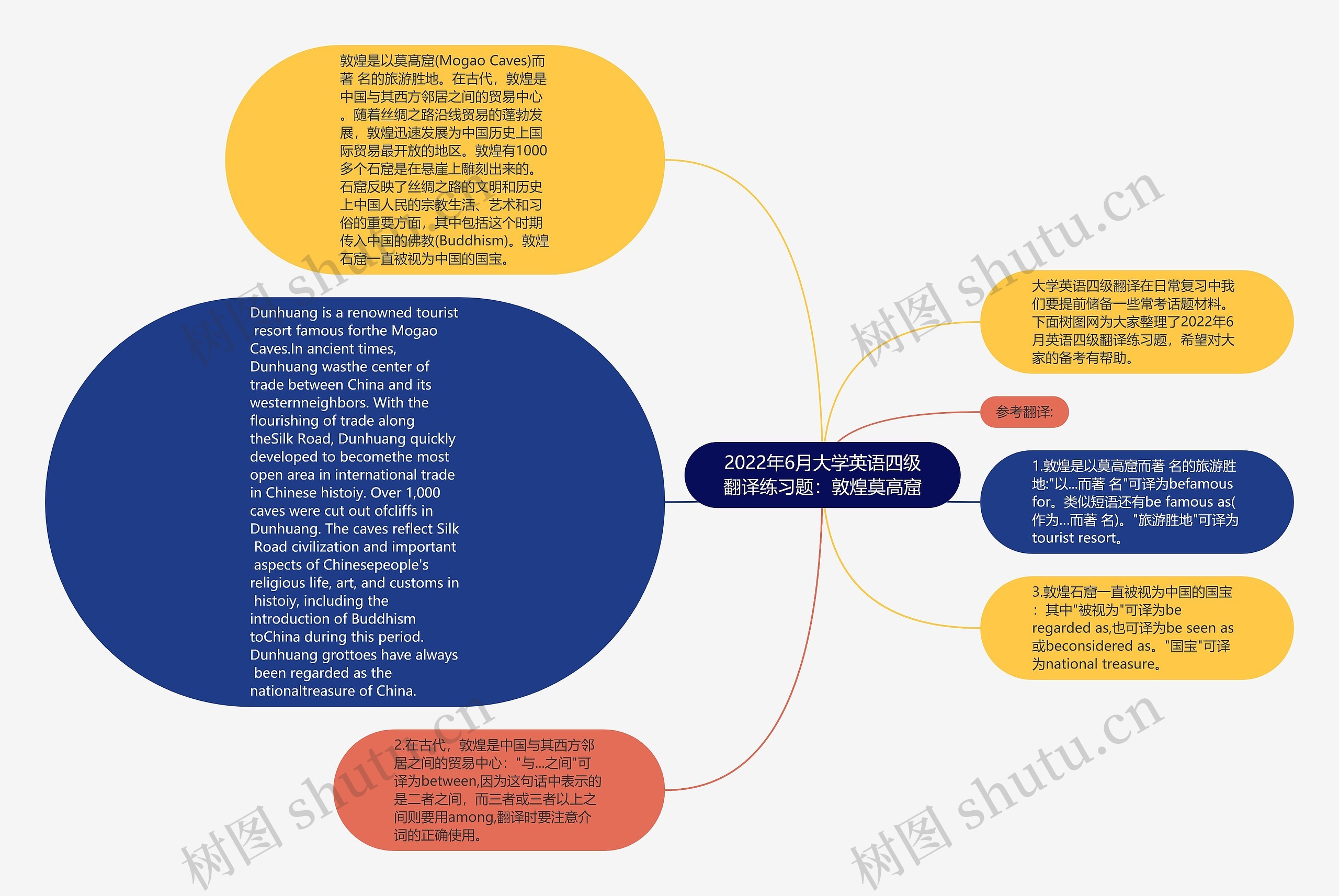 2022年6月大学英语四级翻译练习题：敦煌莫高窟思维导图