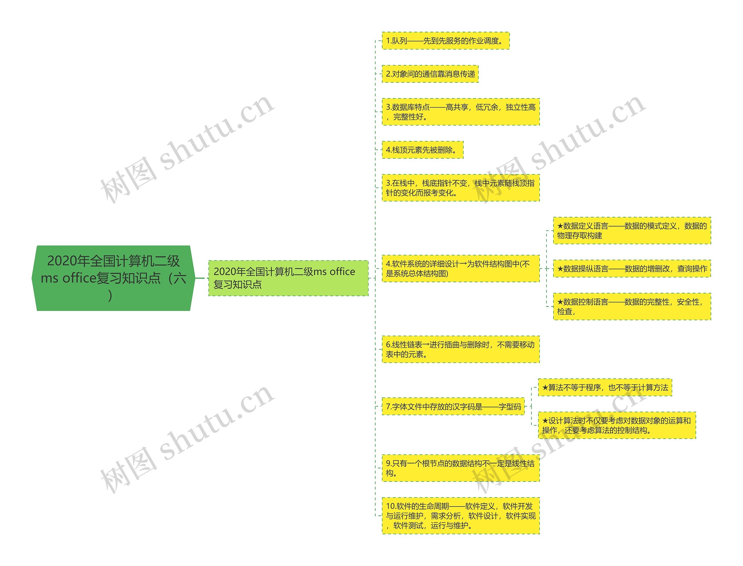 2020年全国计算机二级ms office复习知识点（六）思维导图