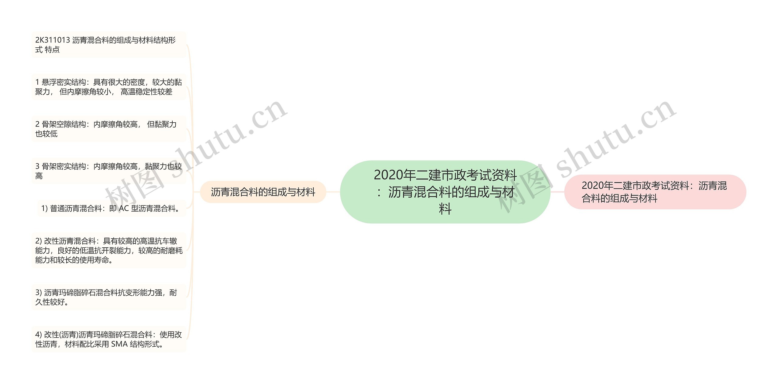 2020年二建市政考试资料：沥青混合料的组成与材料