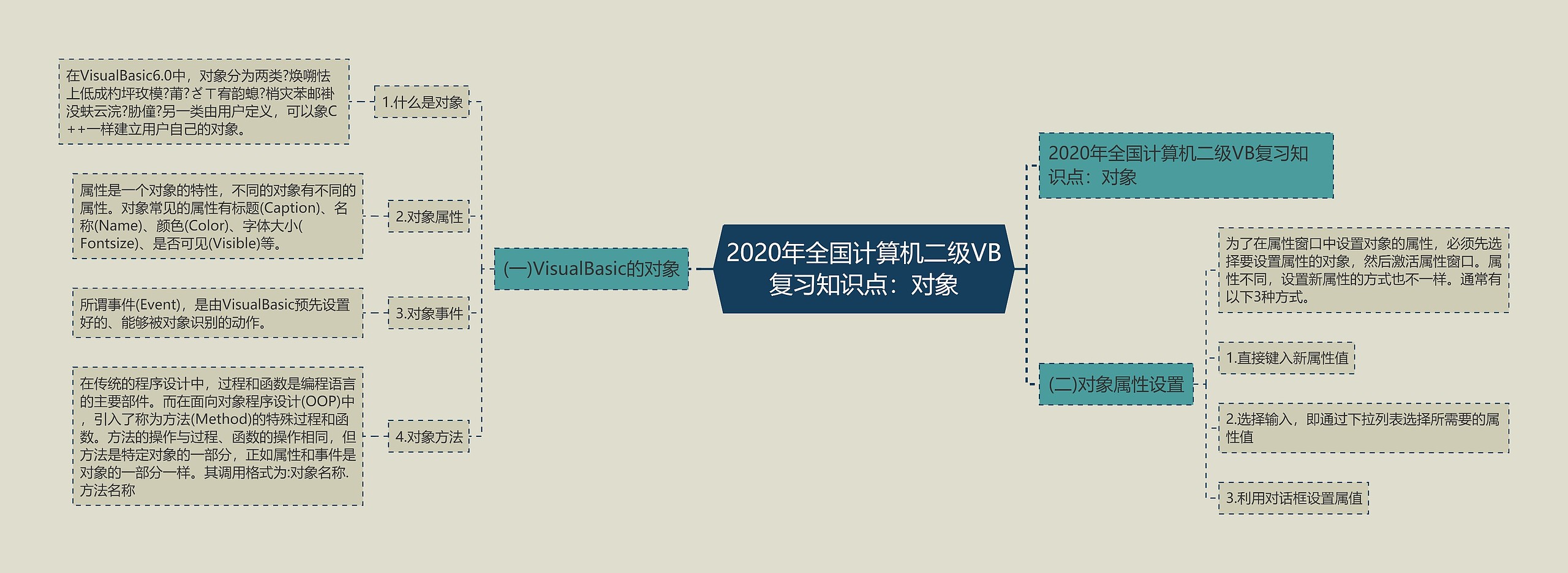 2020年全国计算机二级VB复习知识点：对象思维导图