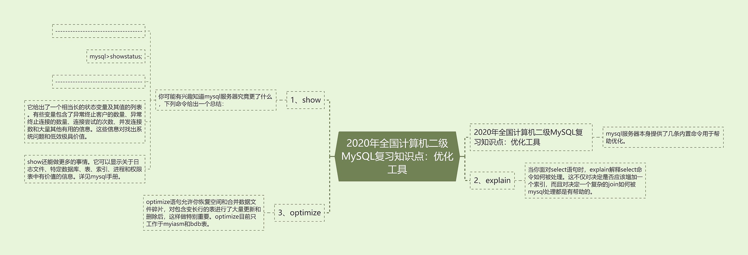 2020年全国计算机二级MySQL复习知识点:优化工具 2020年全国计算机二级MySQL复习知识点:优化工具