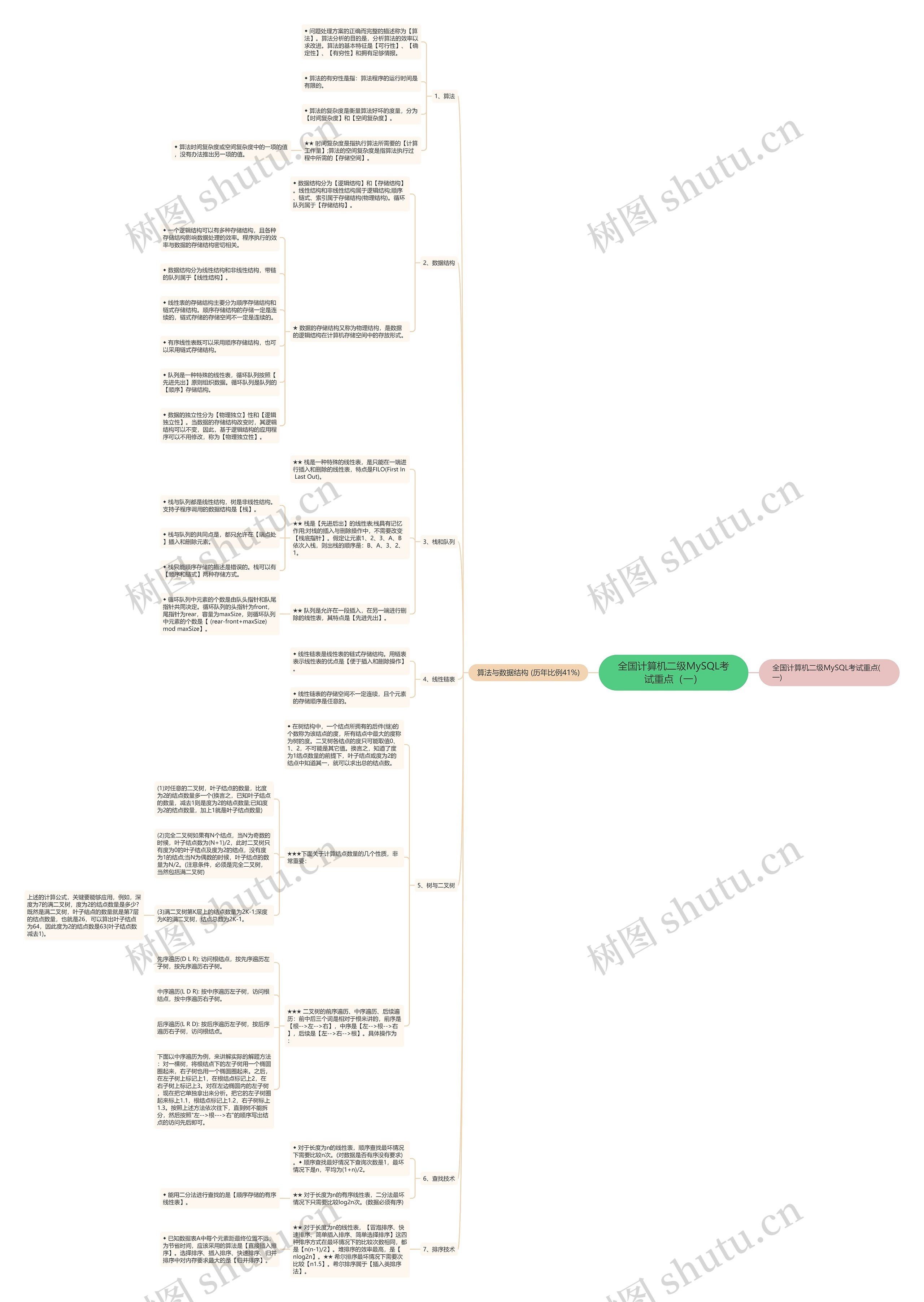 全国计算机二级MySQL考试重点（一）思维导图