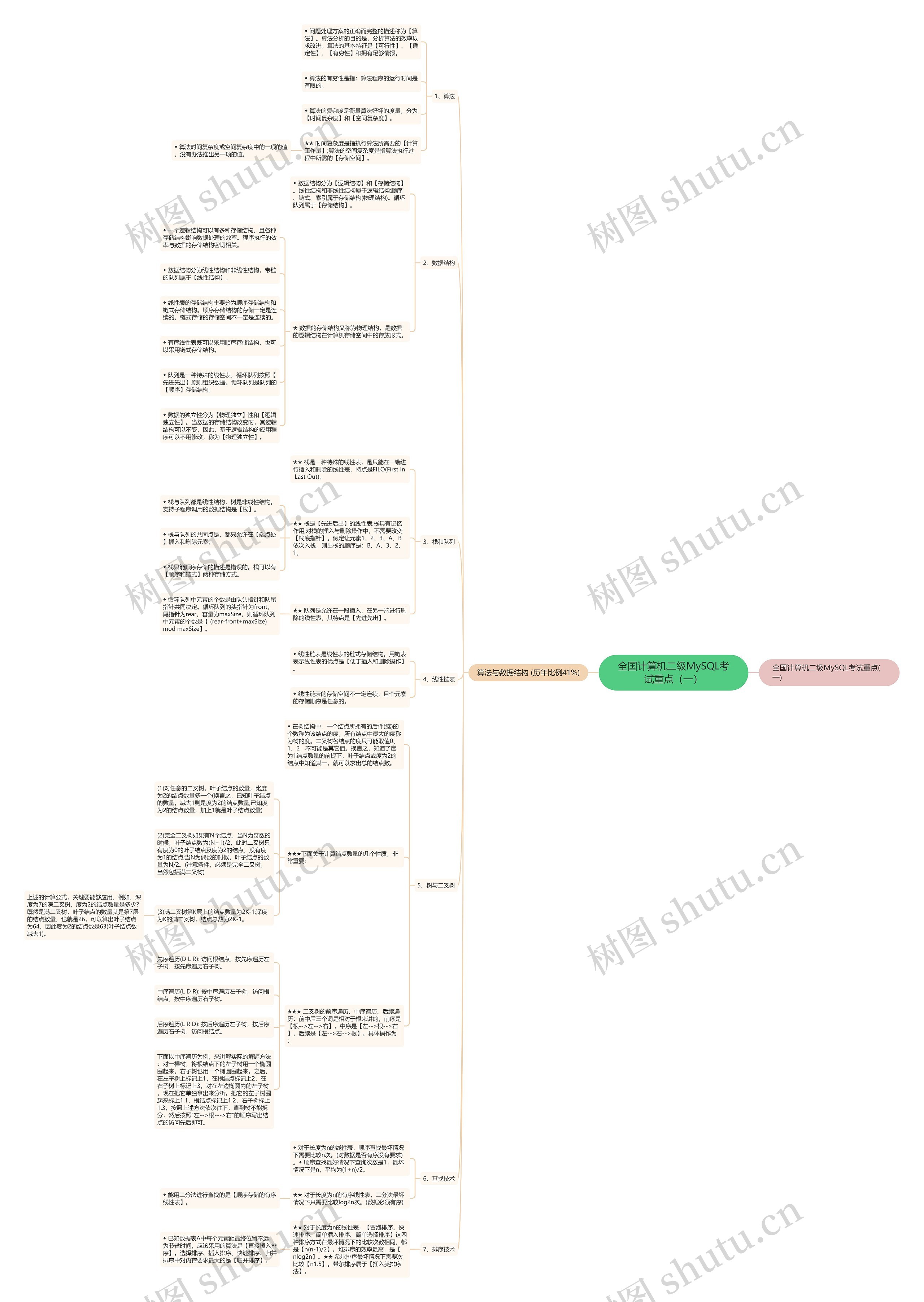 全国计算机二级MySQL考试重点(一) 全国计算机二级MySQL考试重点(一)