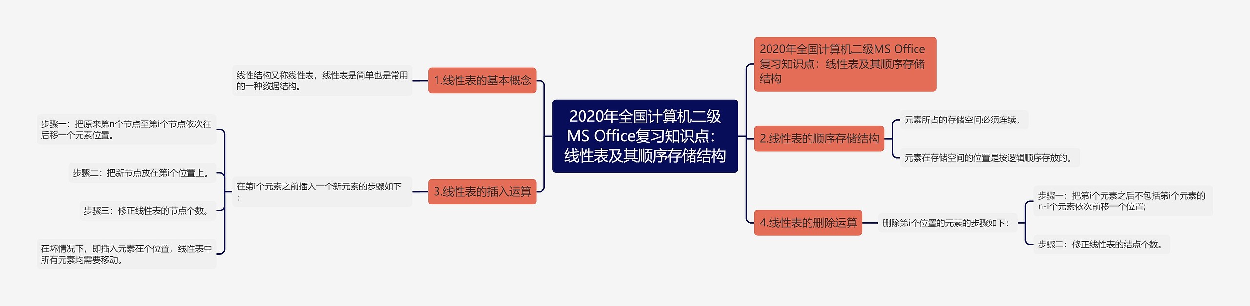 2020年全国计算机二级MS Office复习知识点：线性表及其顺序存储结构思维导图