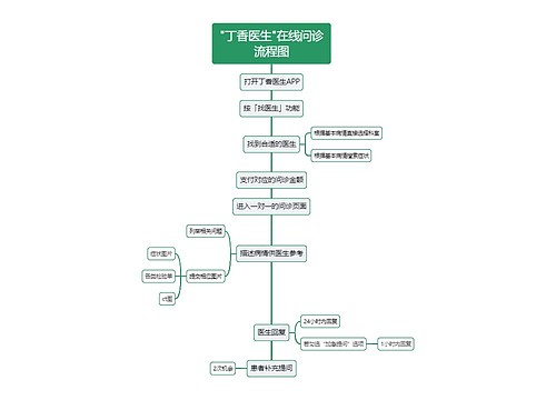 "丁香医生"在线问诊流程图