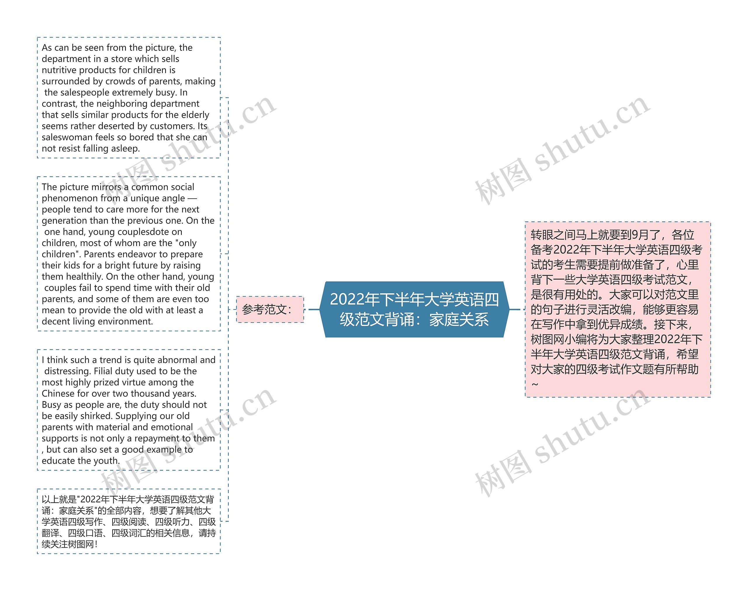 2022年下半年大学英语四级范文背诵：家庭关系思维导图