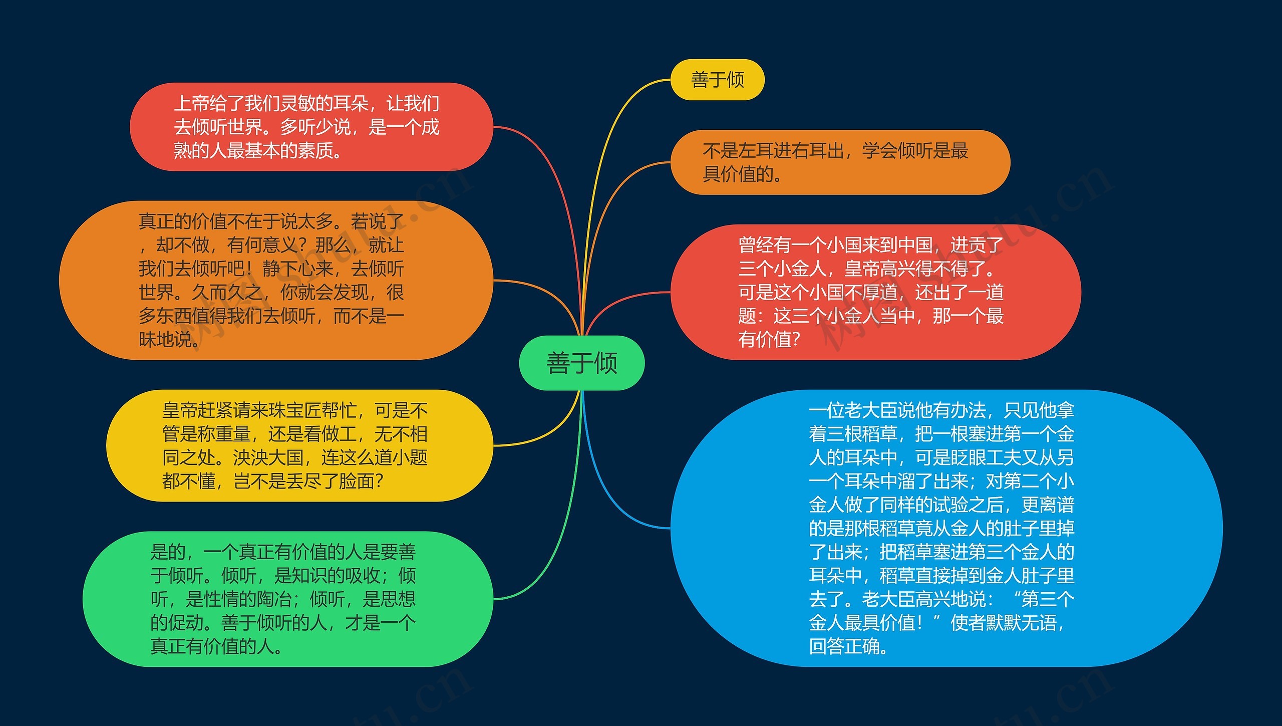 善于倾思维导图高清图 善于倾思维导图