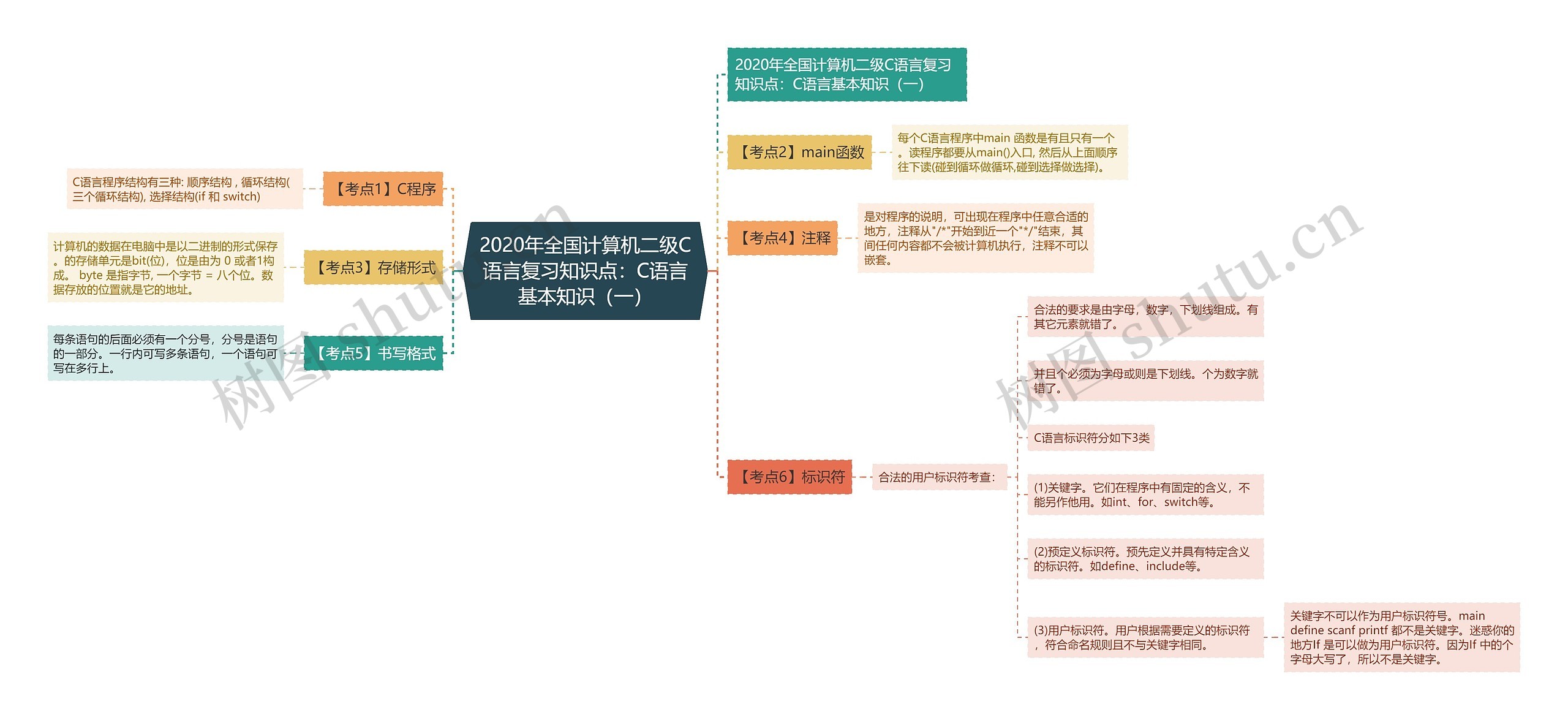 2020年全国计算机二级C语言复习知识点：C语言基本知识（一）思维导图