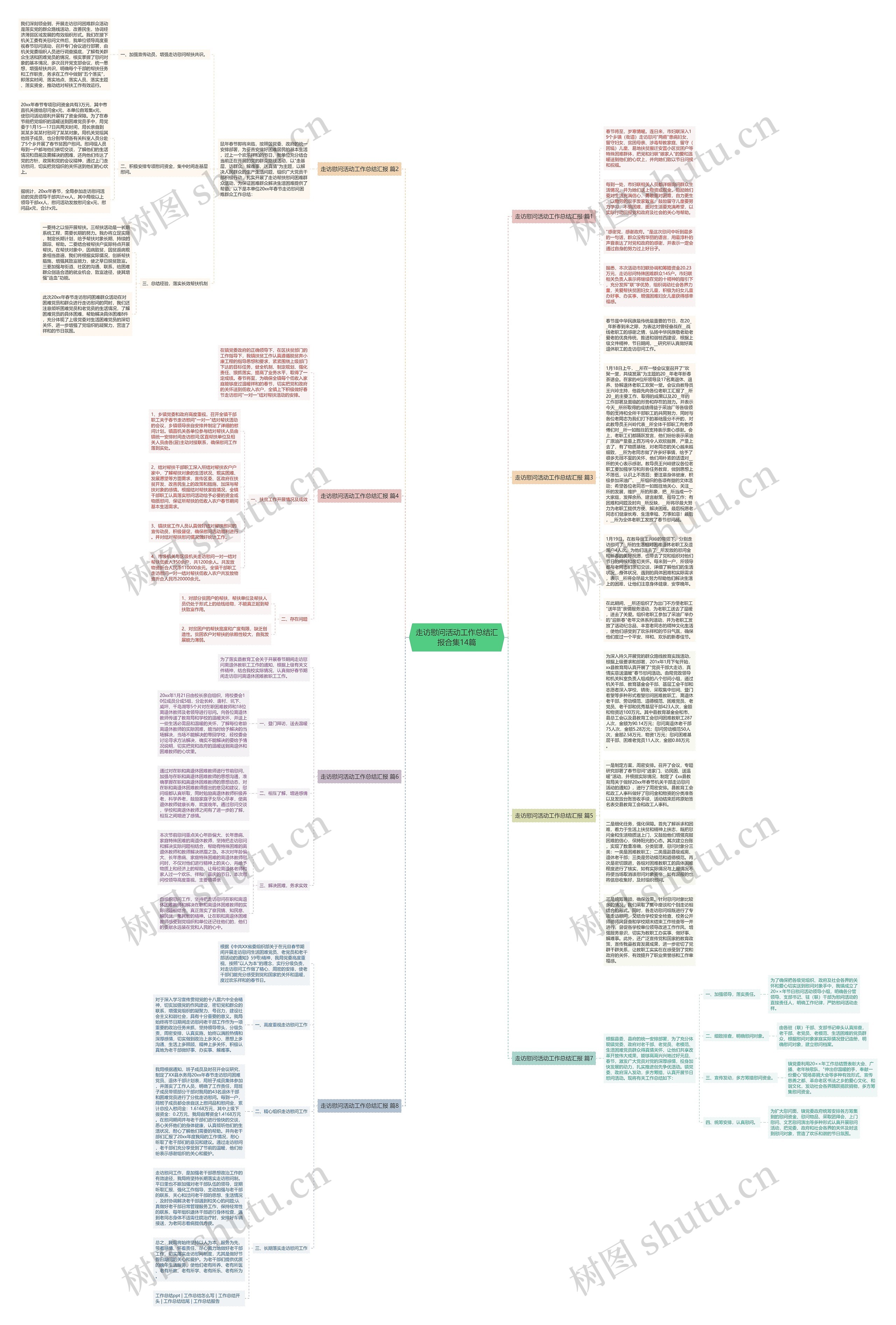 走访慰问活动工作总结汇报合集14篇思维导图