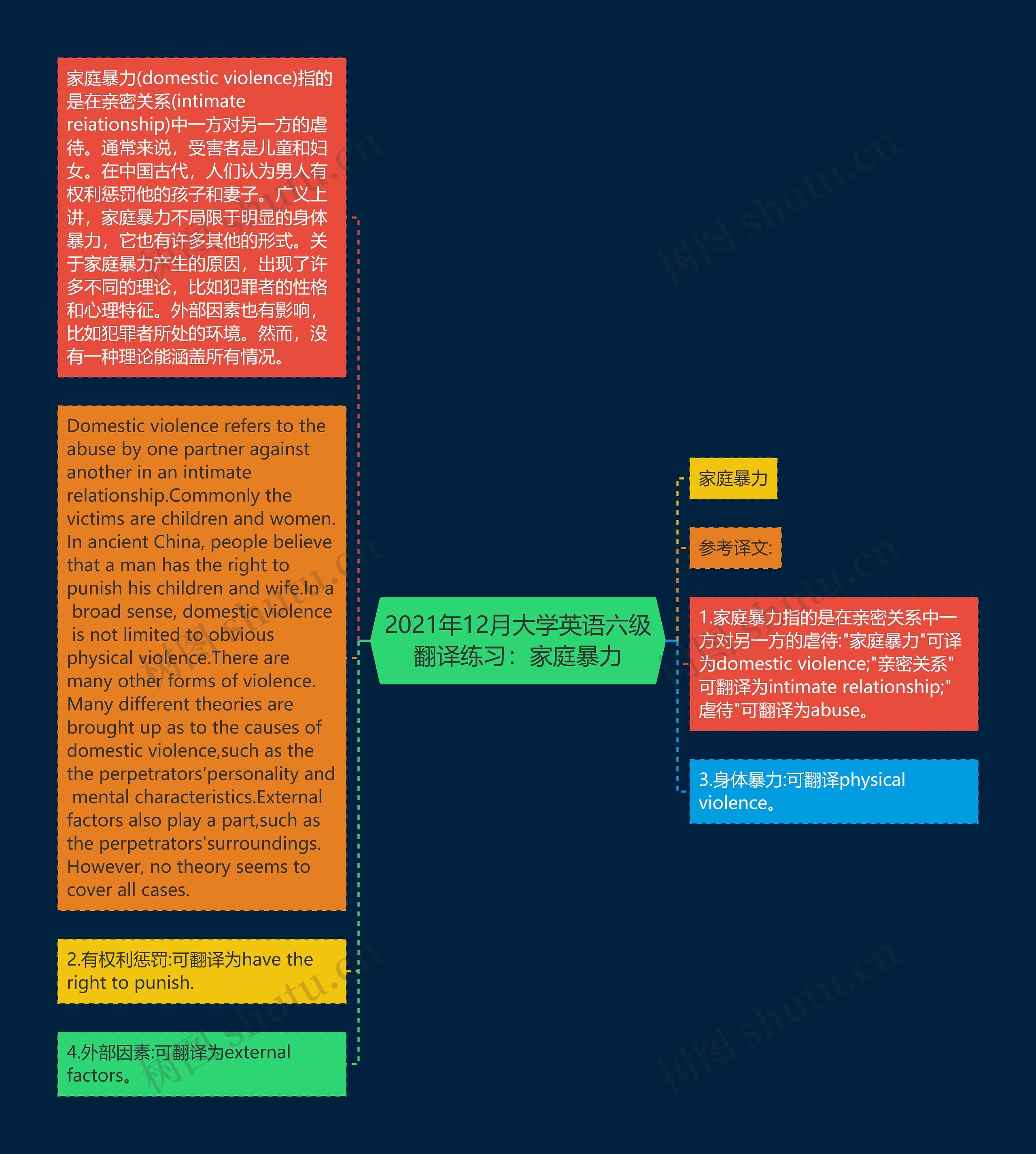 2021年12月大学英语六级翻译练习：家庭暴力思维导图