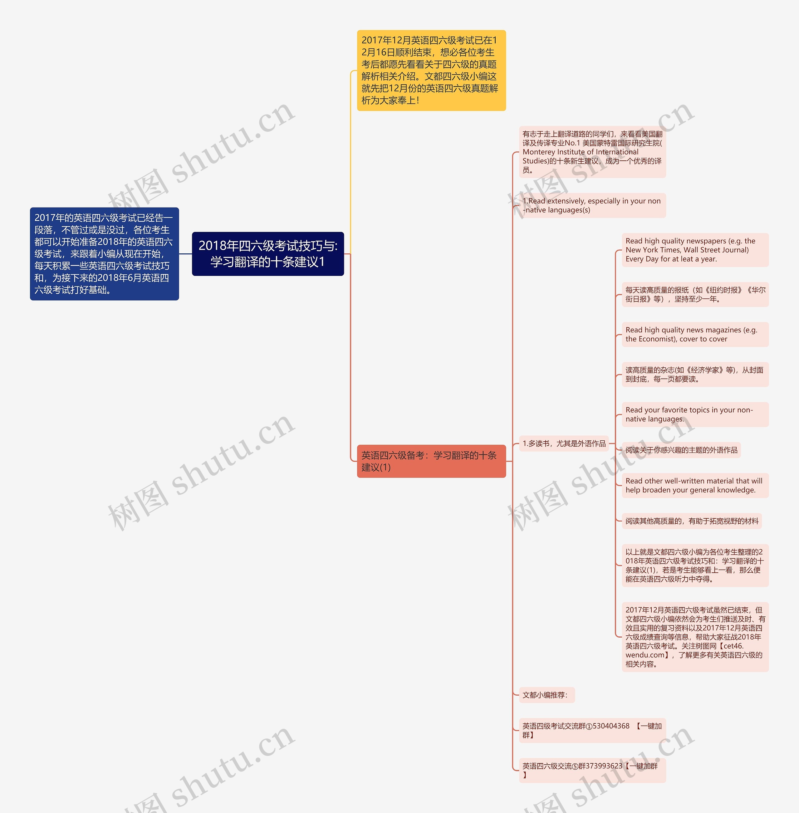2018年四六级考试技巧与:学习翻译的十条建议1思维导图