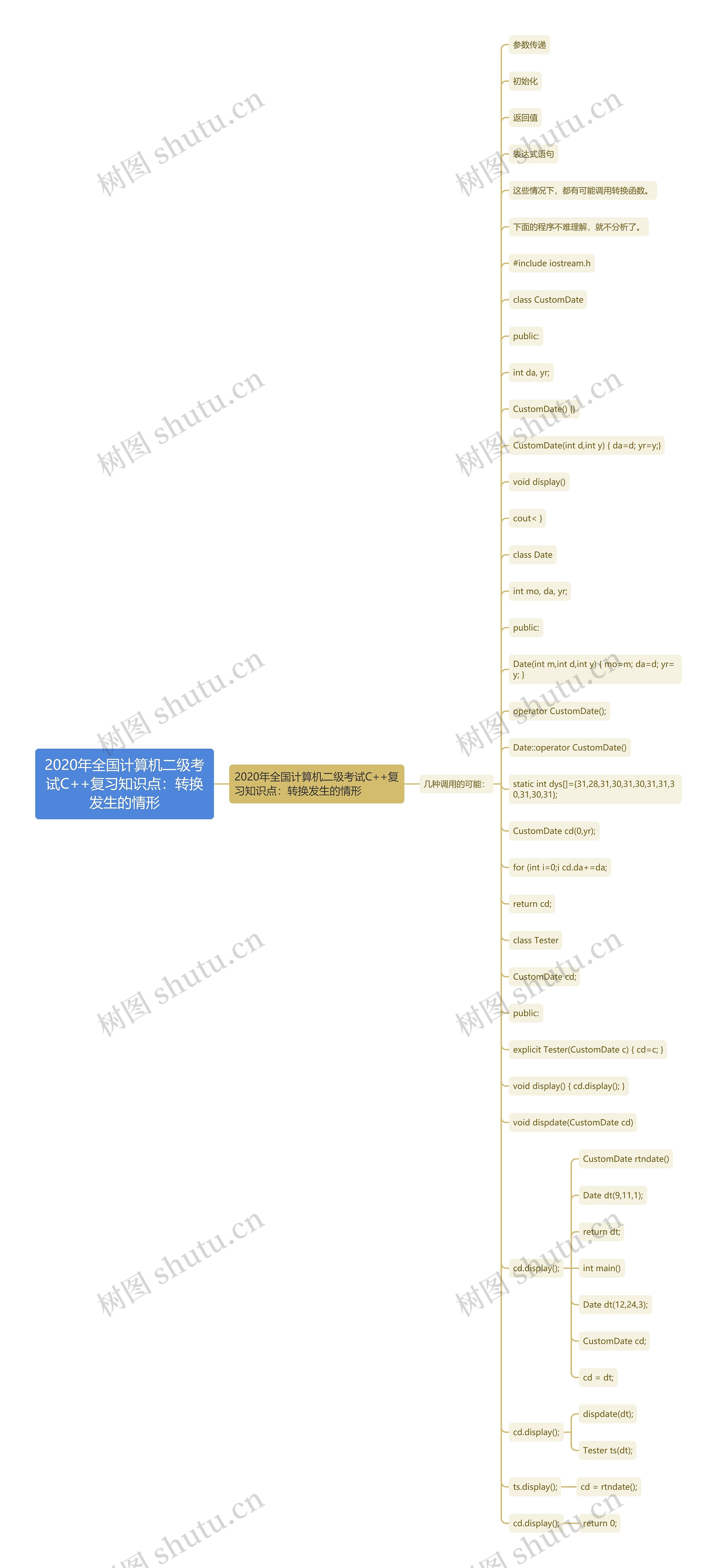 2020年全国计算机二级考试C++复习知识点：转换发生的情形思维导图