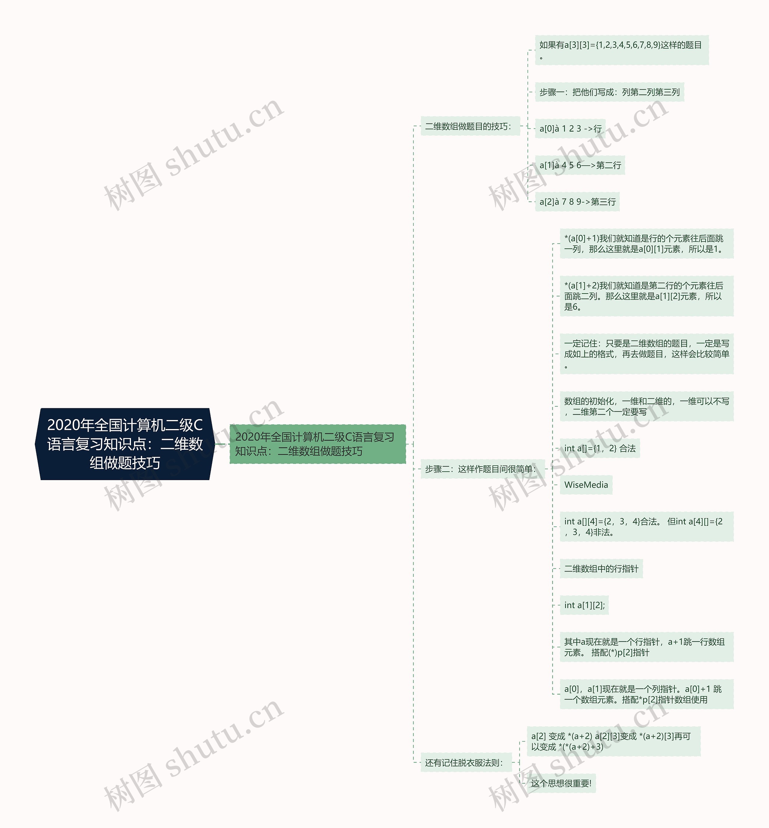 2020年全国计算机二级C语言复习知识点：二维数组做题技巧思维导图