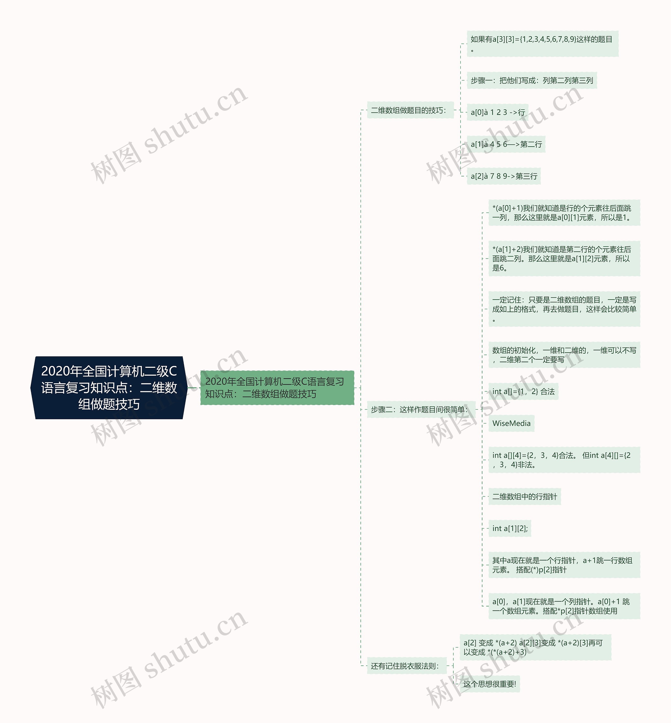 2020年全国计算机二级C语言复习知识点:二维数组做题技巧 2020年全国计算机二级C语言复习知识点:二维数组做题技巧