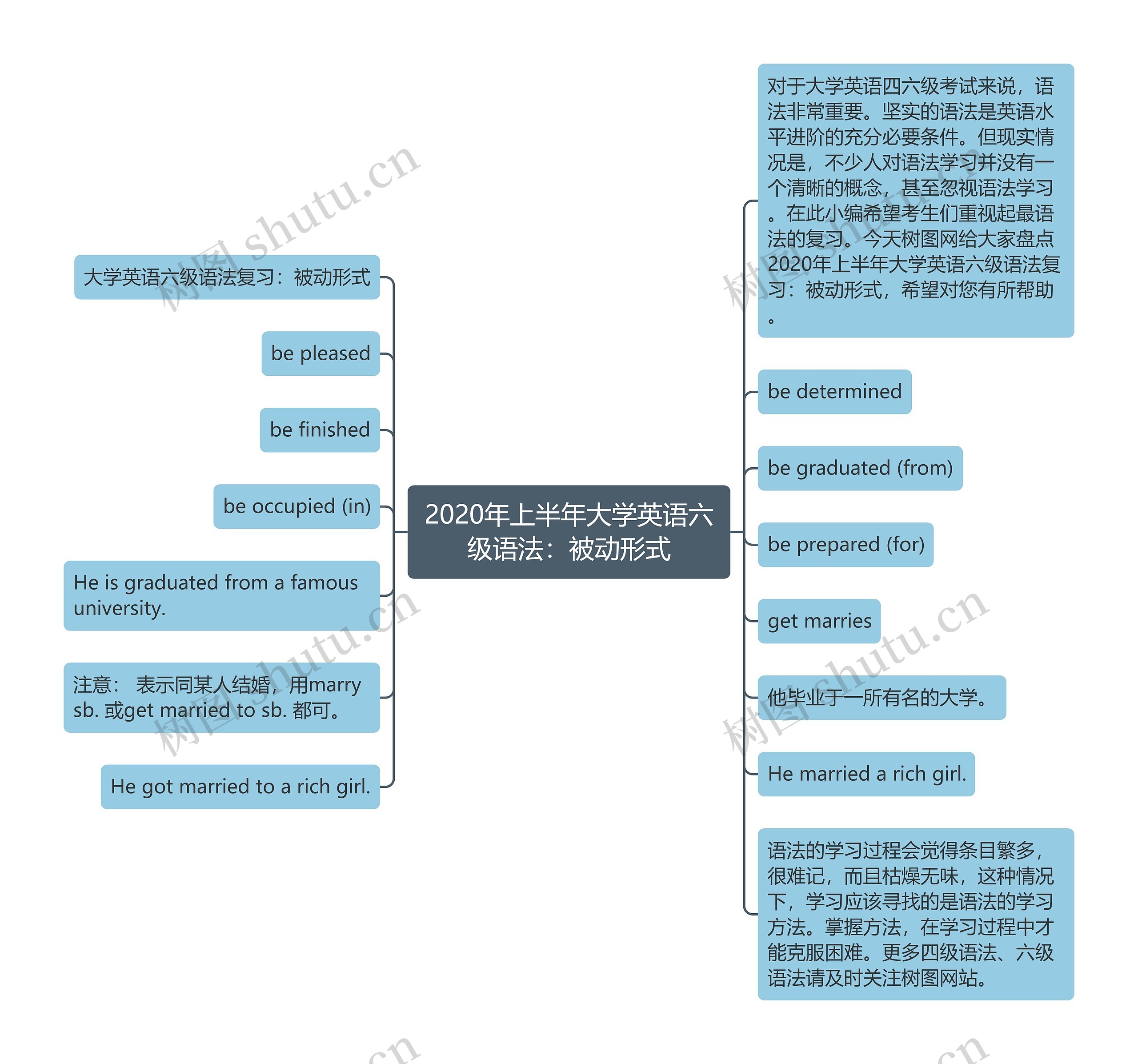 2020年上半年大学英语六级语法：被动形式