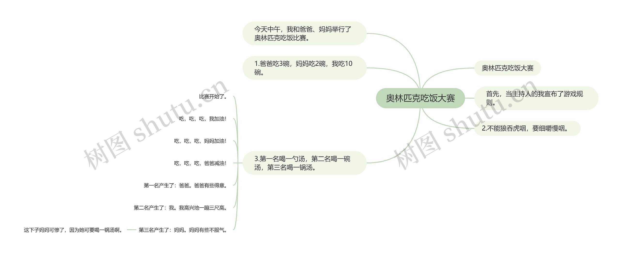 奥林匹克吃饭大赛思维导图