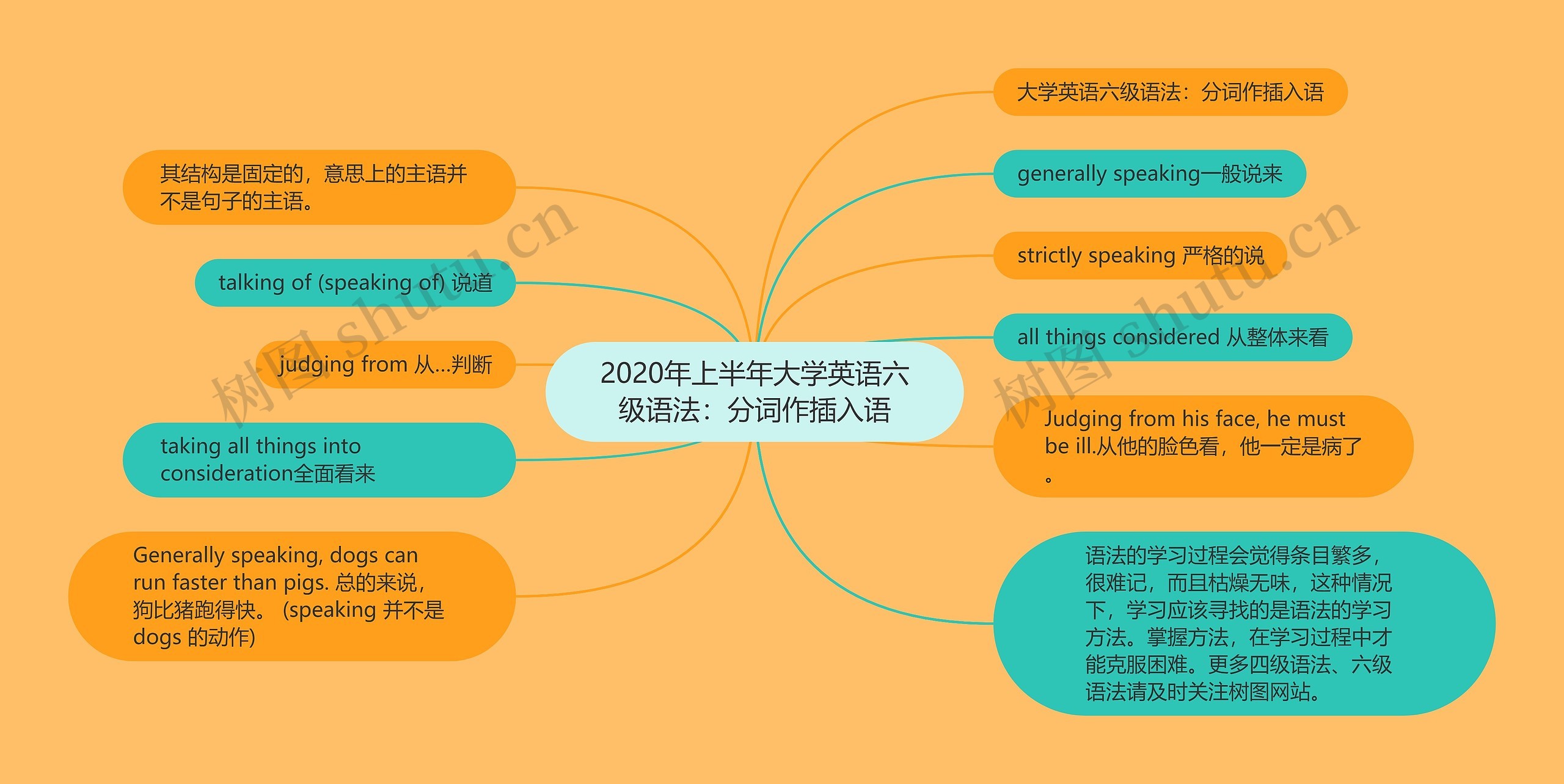 2020年上半年大学英语六级语法:分词作插入语思维导图