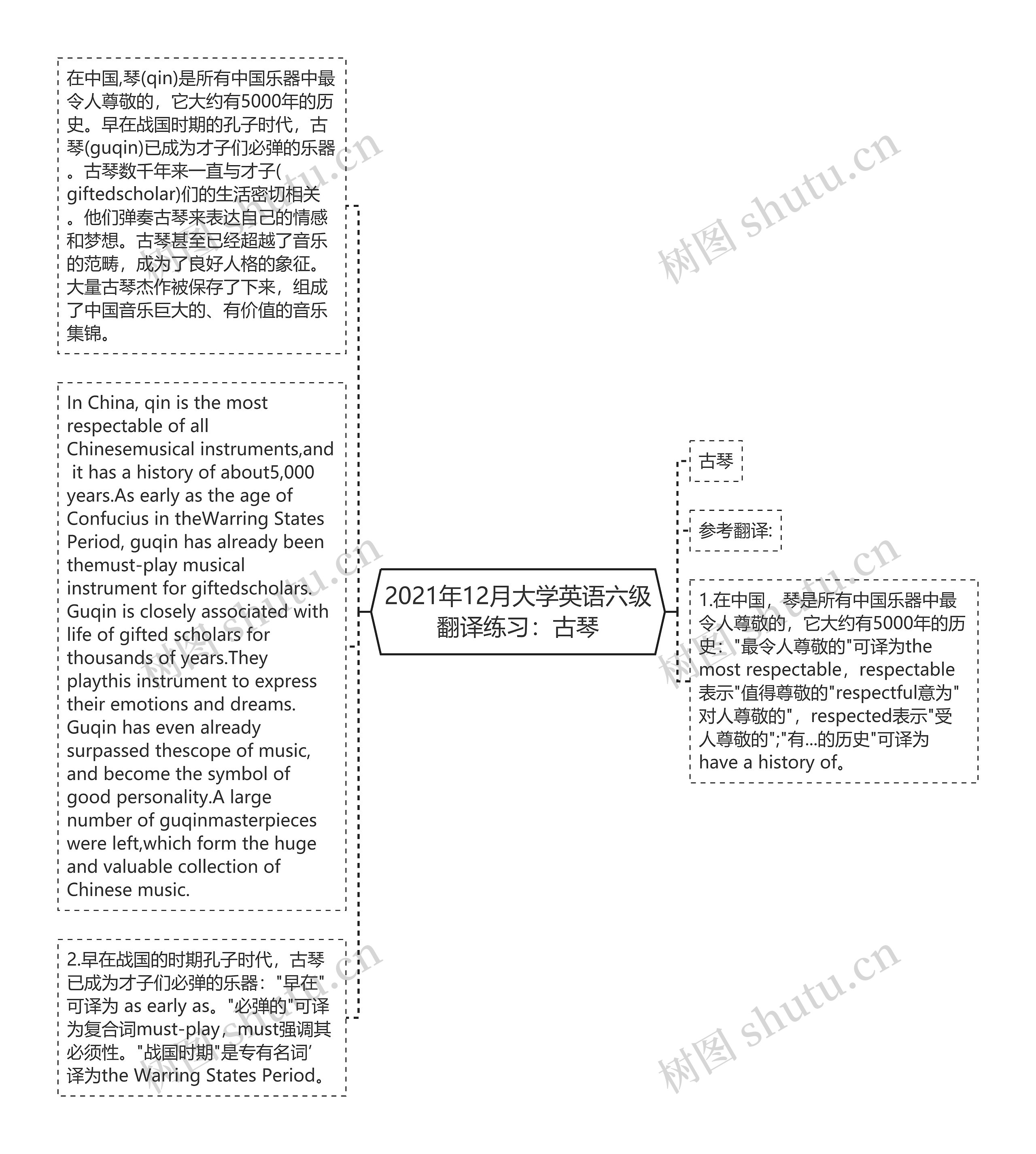 2021年12月大学英语六级翻译练习：古琴思维导图