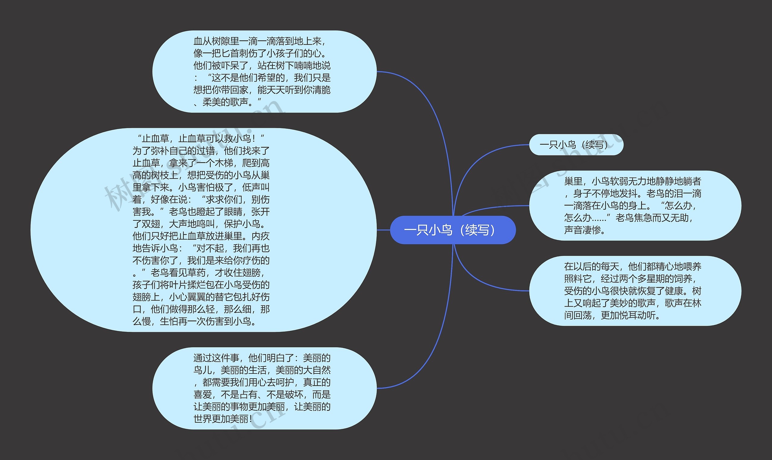 一只小鸟（续写）思维导图