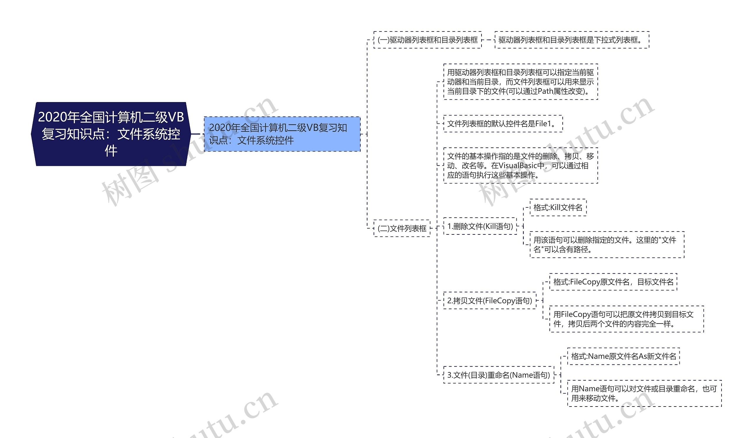 2020年全国计算机二级VB复习知识点：文件系统控件