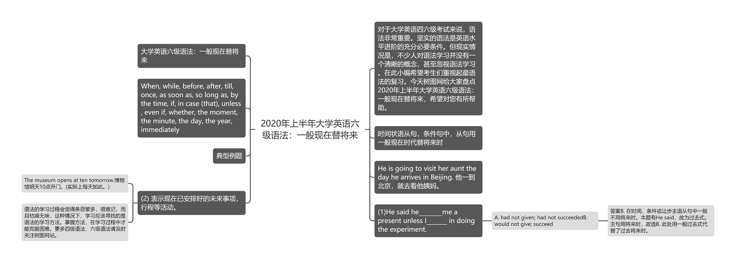 2020年上半年大学英语六级语法：一般现在替将来思维导图