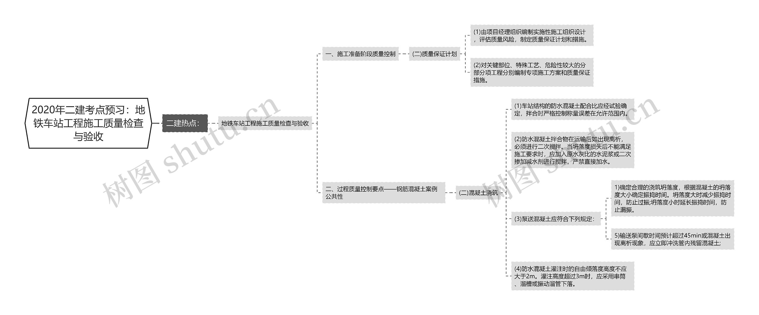 2020年二建考点预习：地铁车站工程施工质量检查与验收思维导图