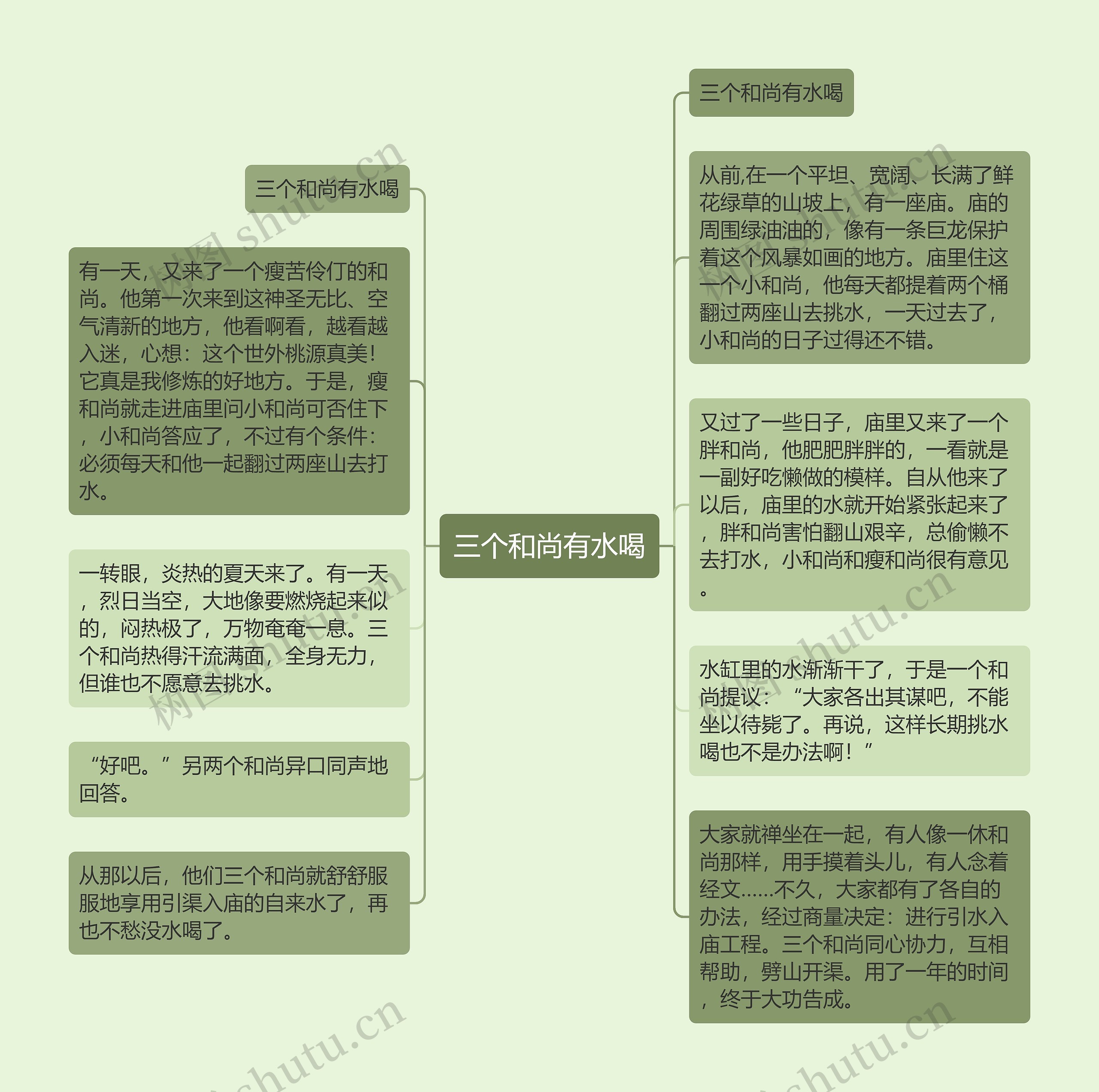 三个和尚有水喝思维导图