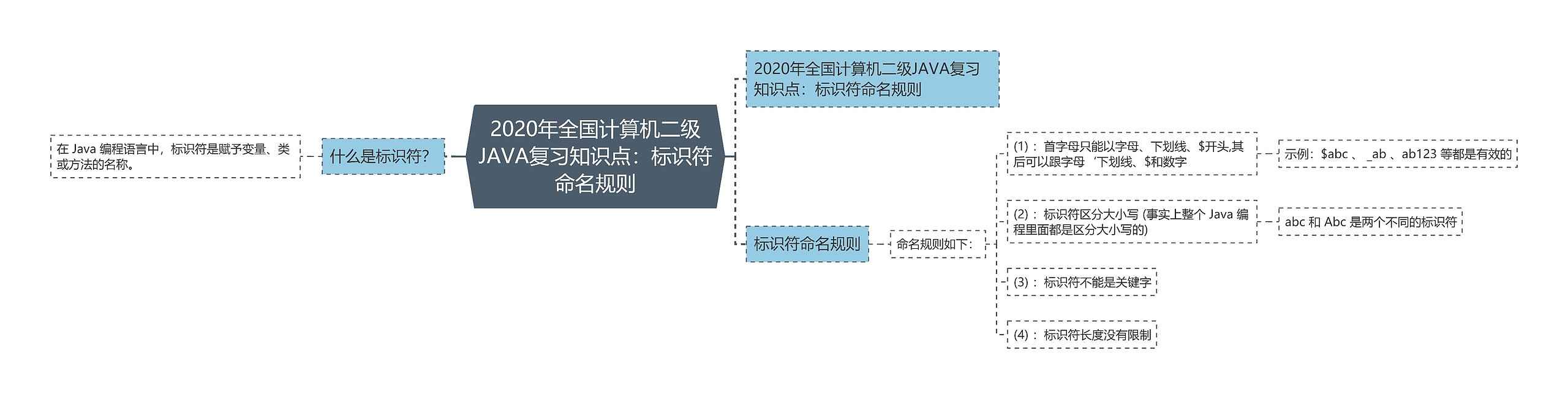 2020年全国计算机二级JAVA复习知识点：标识符命名规则