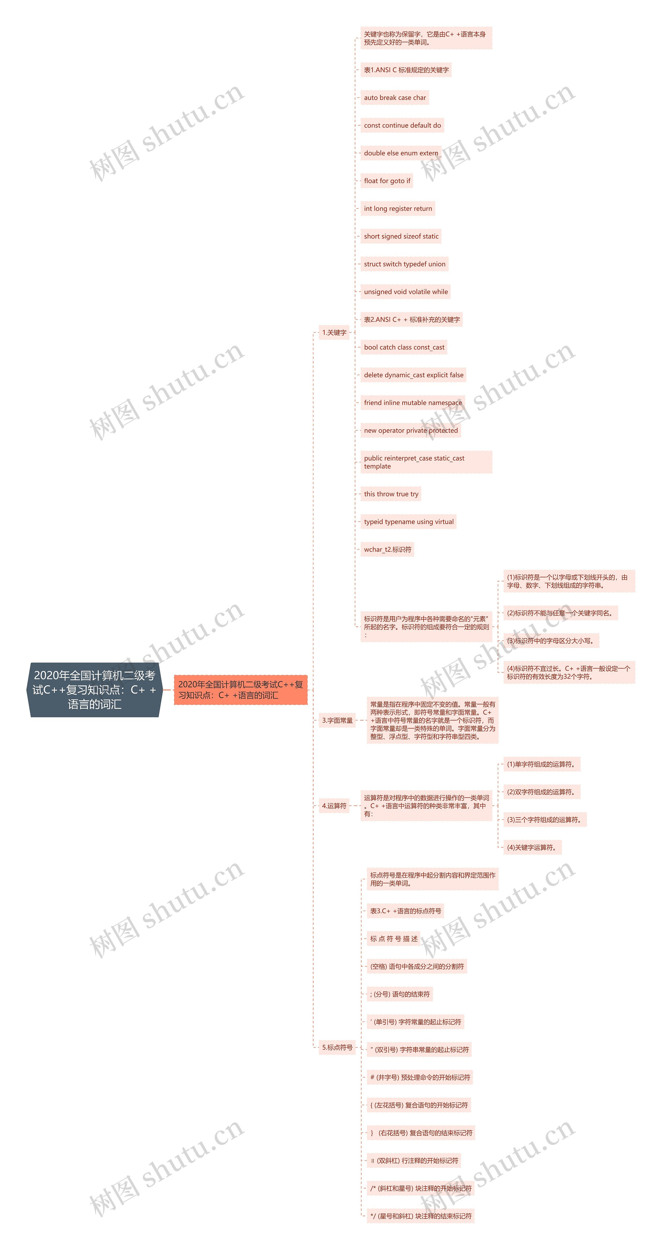 2020年全国计算机二级考试C++复习知识点：C+ +语言的词汇思维导图