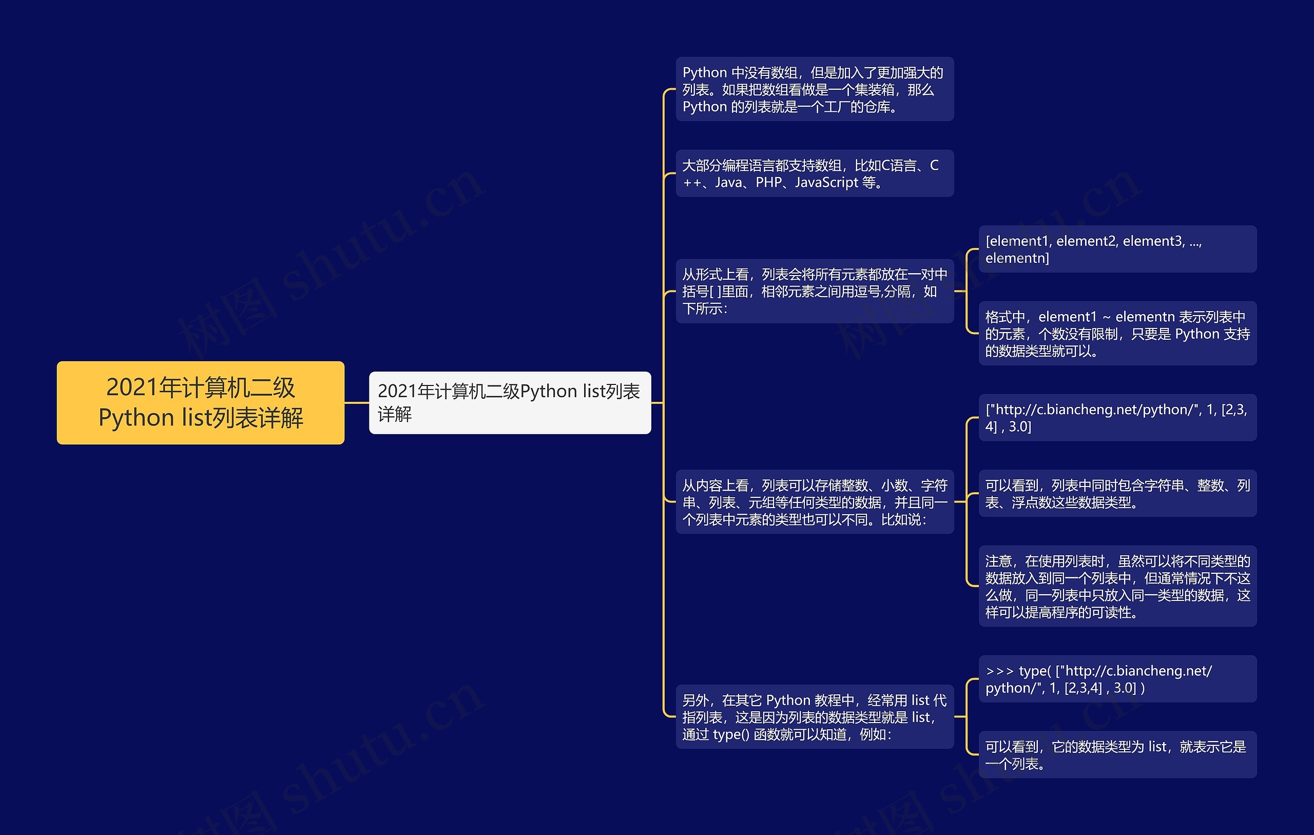 2021年计算机二级Python list列表详解