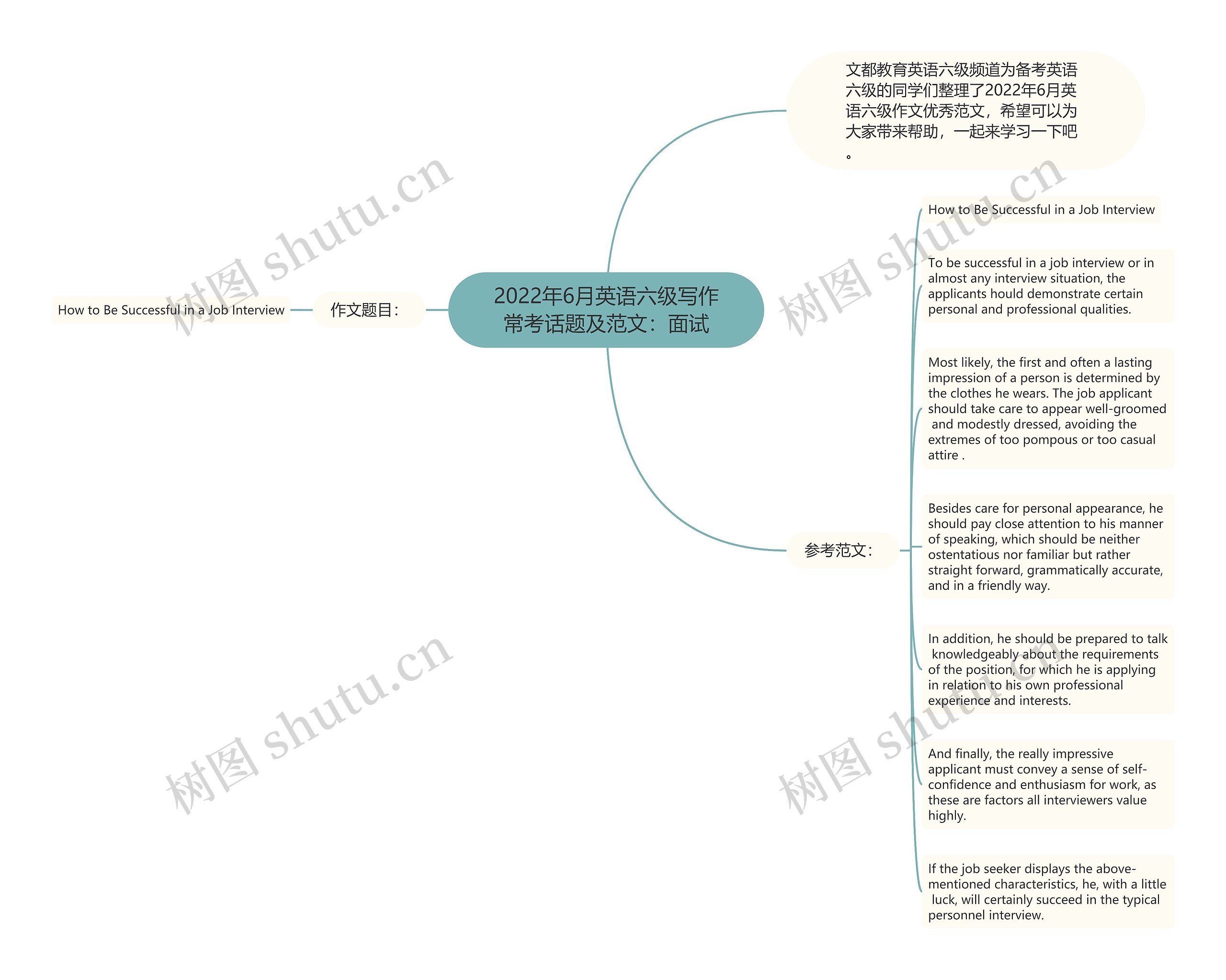 2022年6月英语六级写作常考话题及范文：面试思维导图