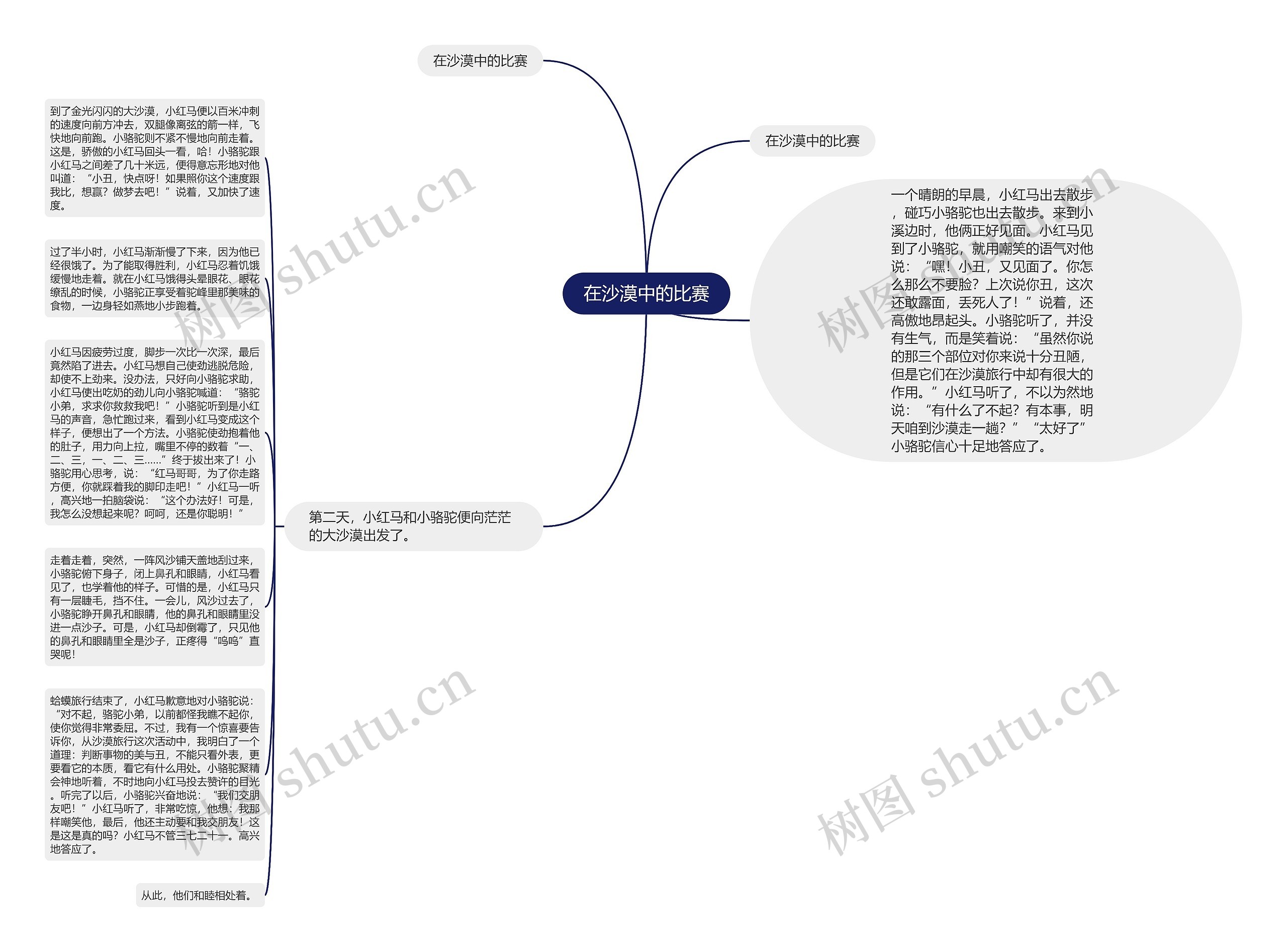 在沙漠中的比赛思维导图