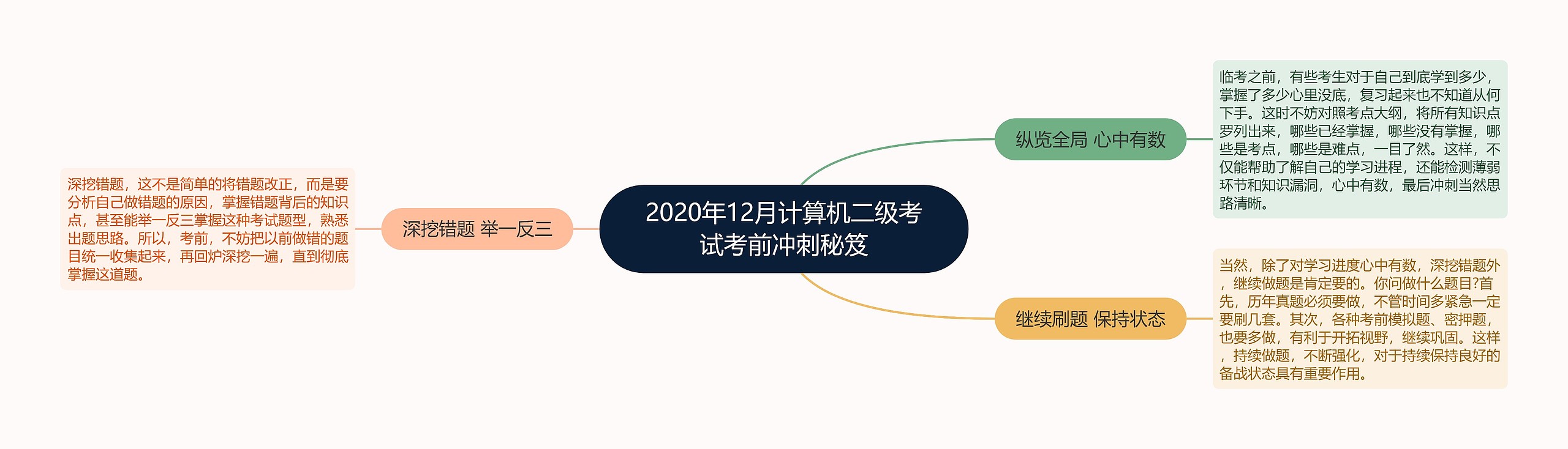 2020年12月计算机二级考试考前冲刺秘笈思维导图