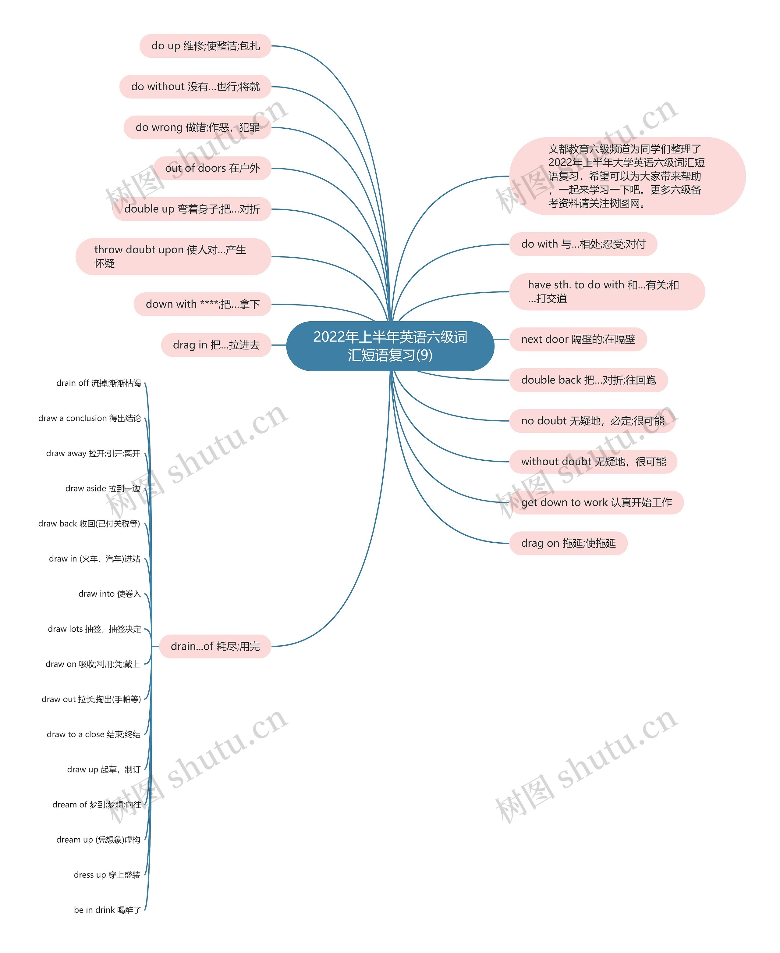 2022年上半年英语六级词汇短语复习(9)思维导图