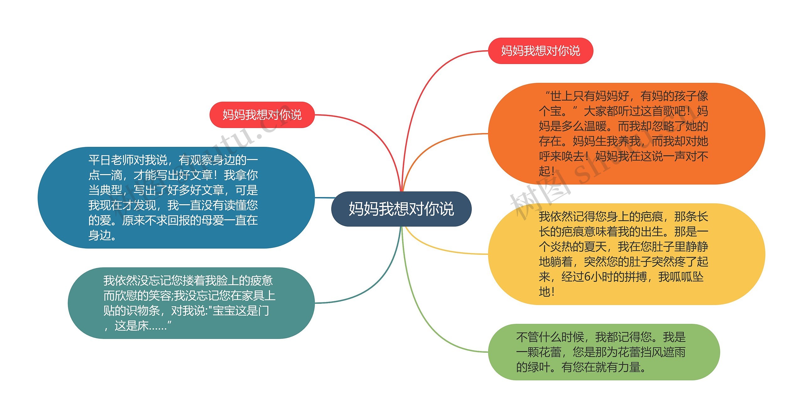 妈妈我想对你说思维导图