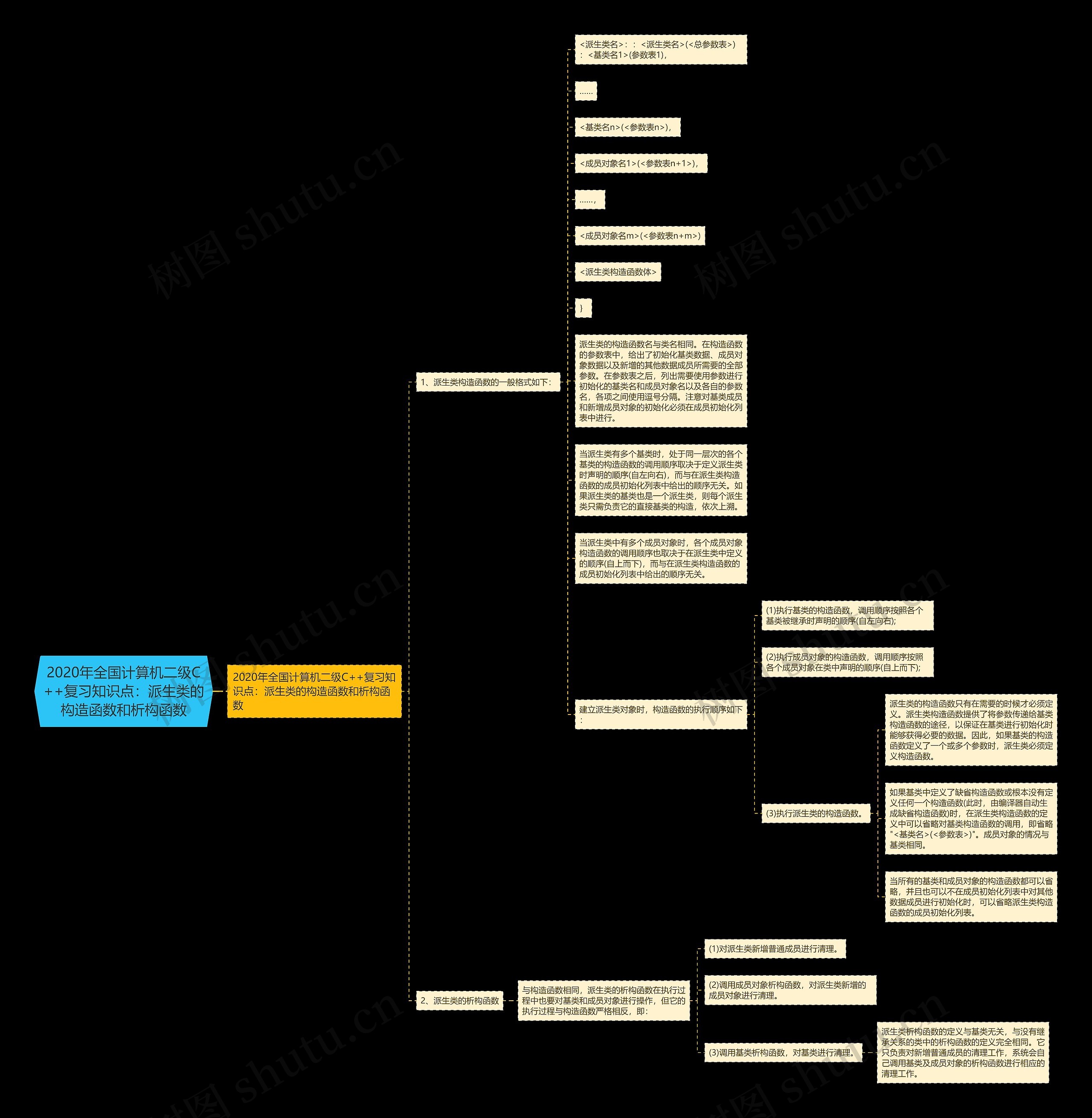 2020年全国计算机二级C++复习知识点：派生类的构造函数和析构函数思维导图