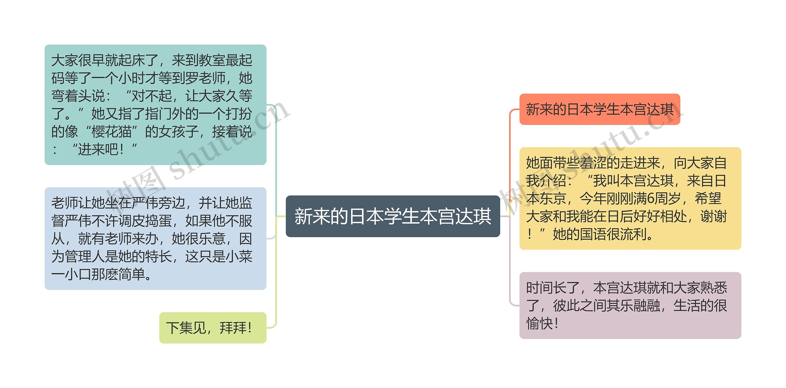 新来的日本学生本宫达琪思维导图