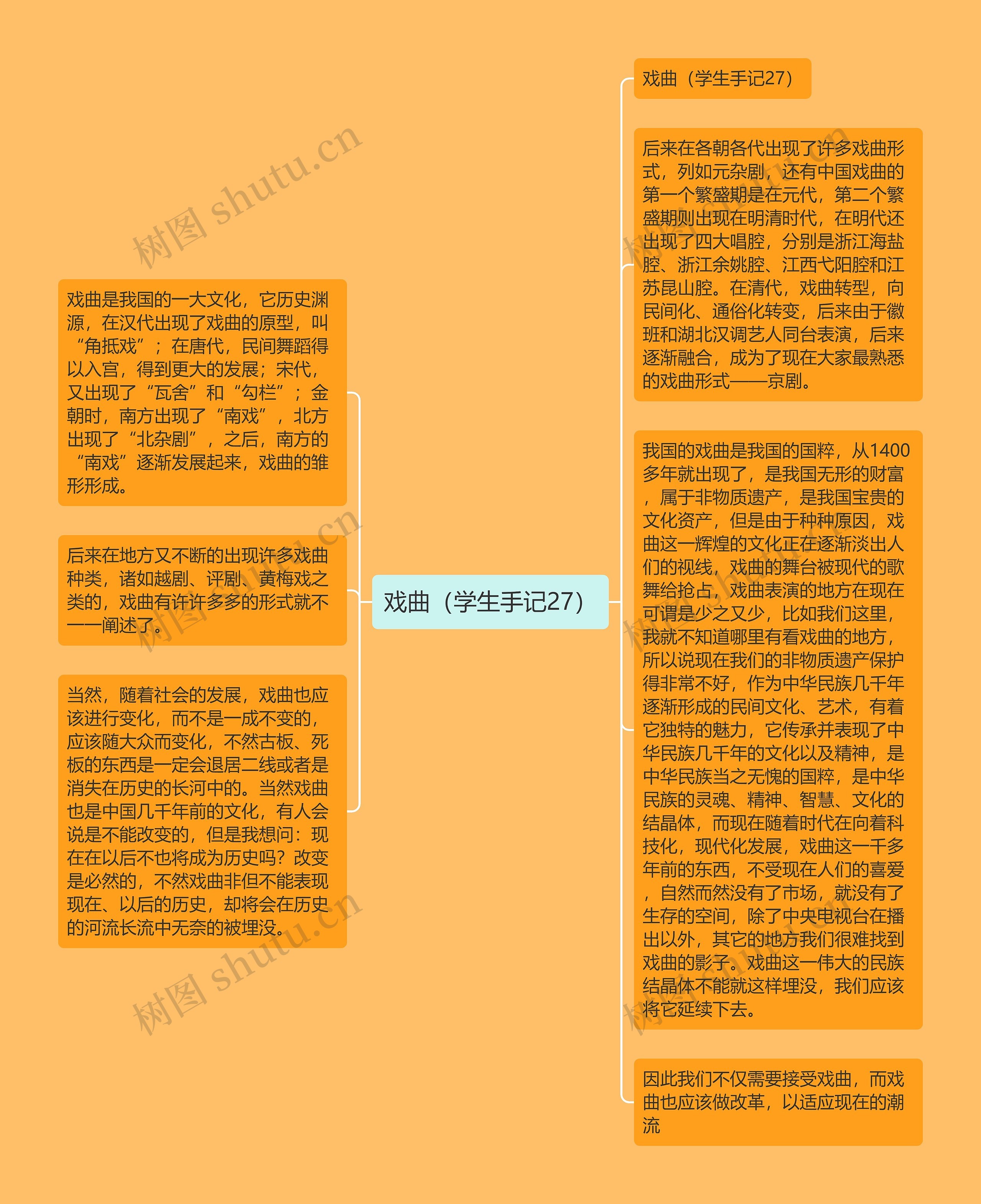 戏曲（学生手记27）思维导图