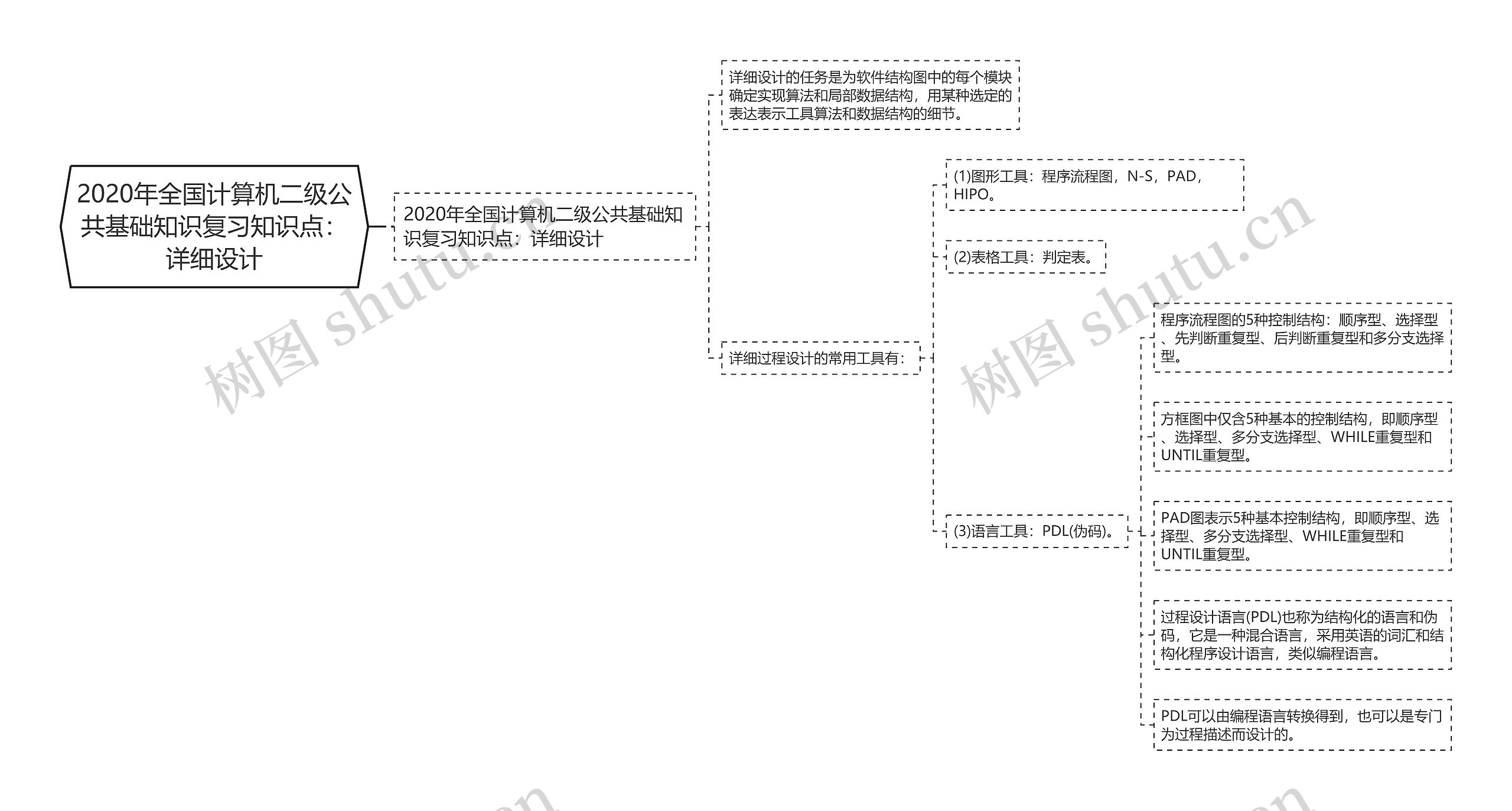 2020年全国计算机二级公共基础知识复习知识点：详细设计