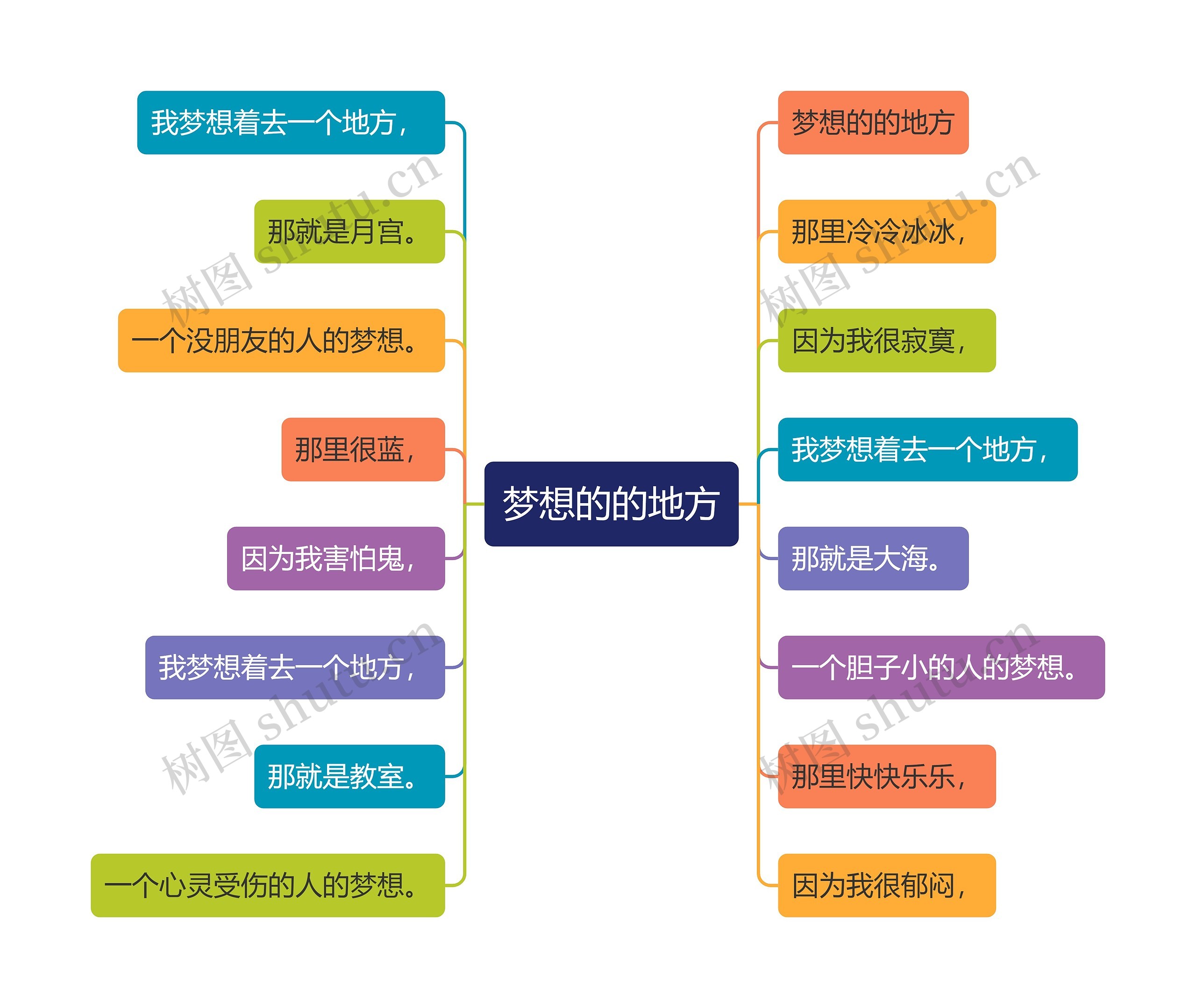 梦想的的地方思维导图