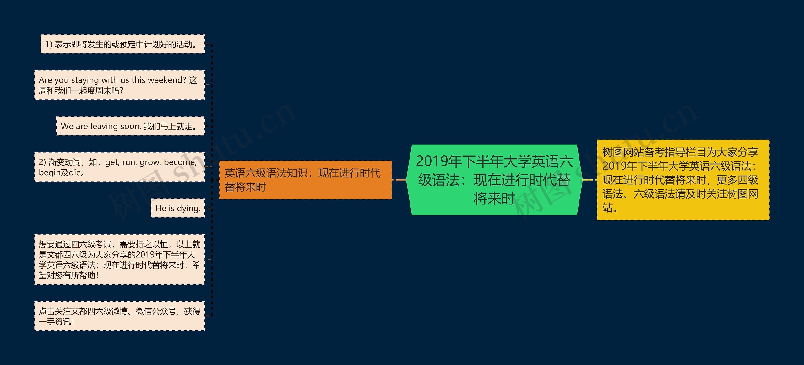 2019年下半年大学英语六级语法：现在进行时代替将来时思维导图