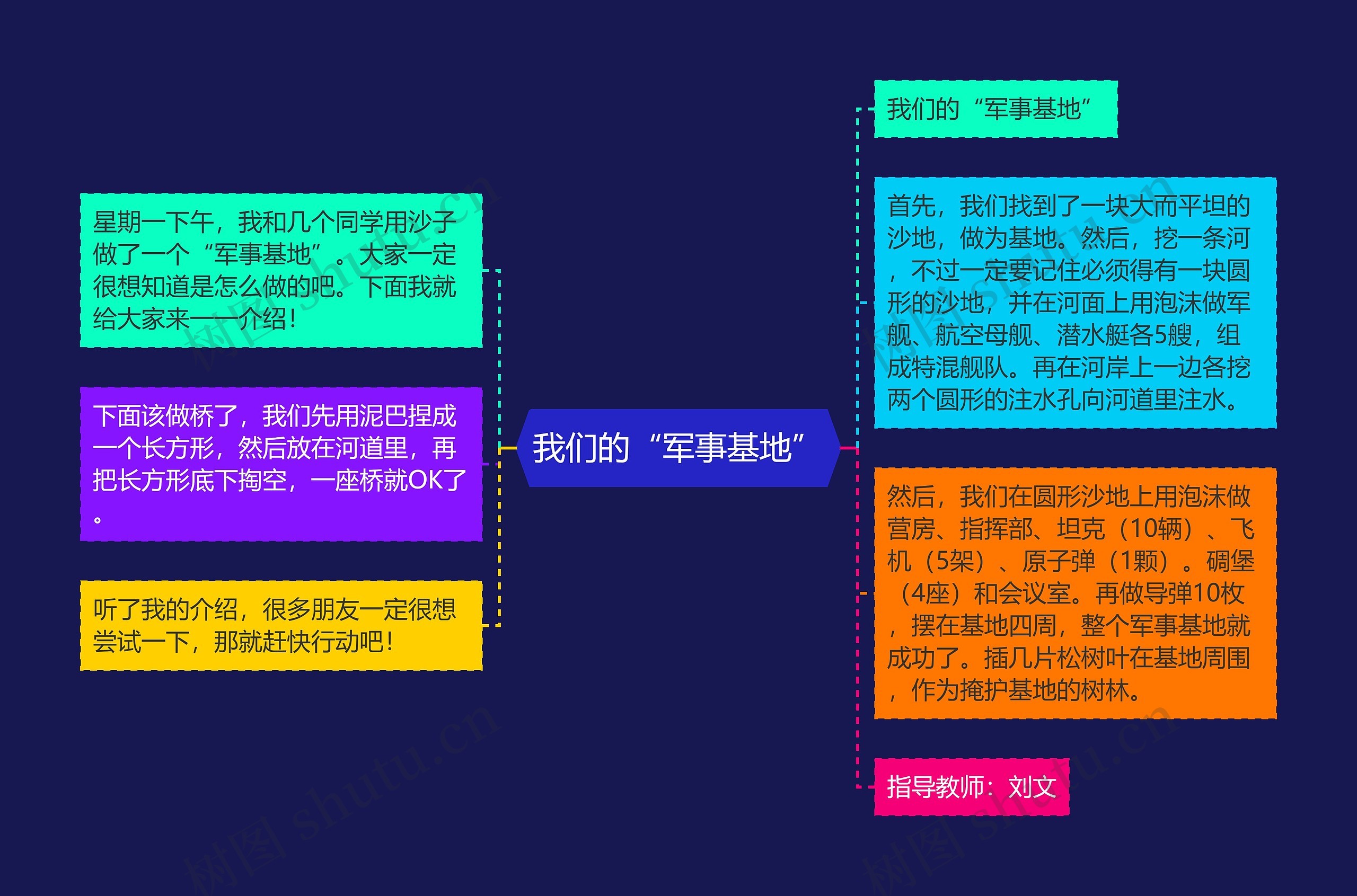 我们的“军事基地”思维导图