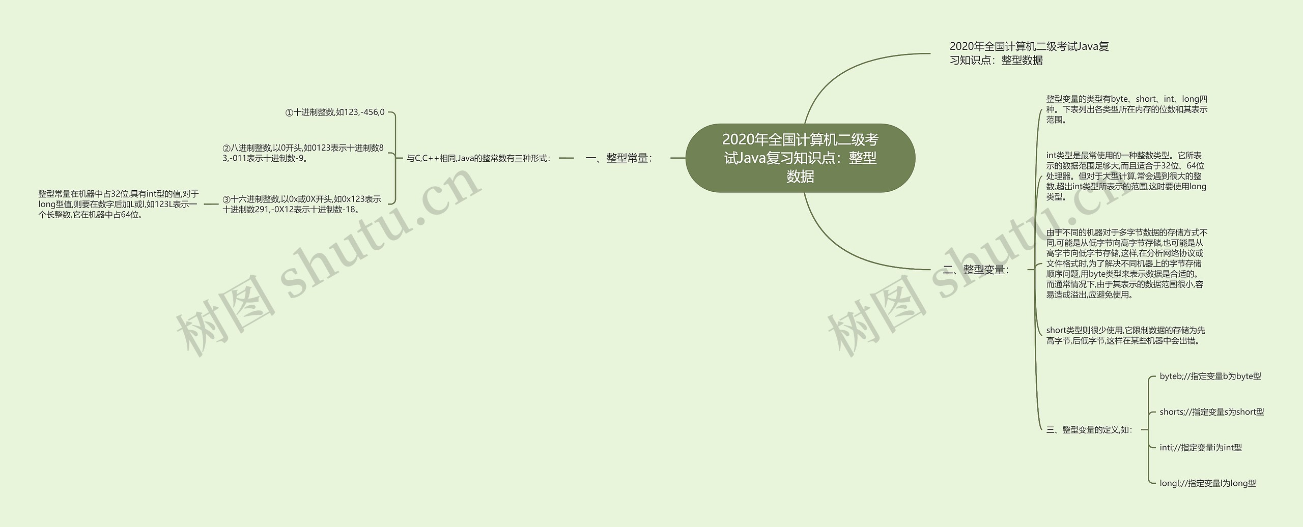 2020年全国计算机二级考试Java复习知识点：整型数据思维导图