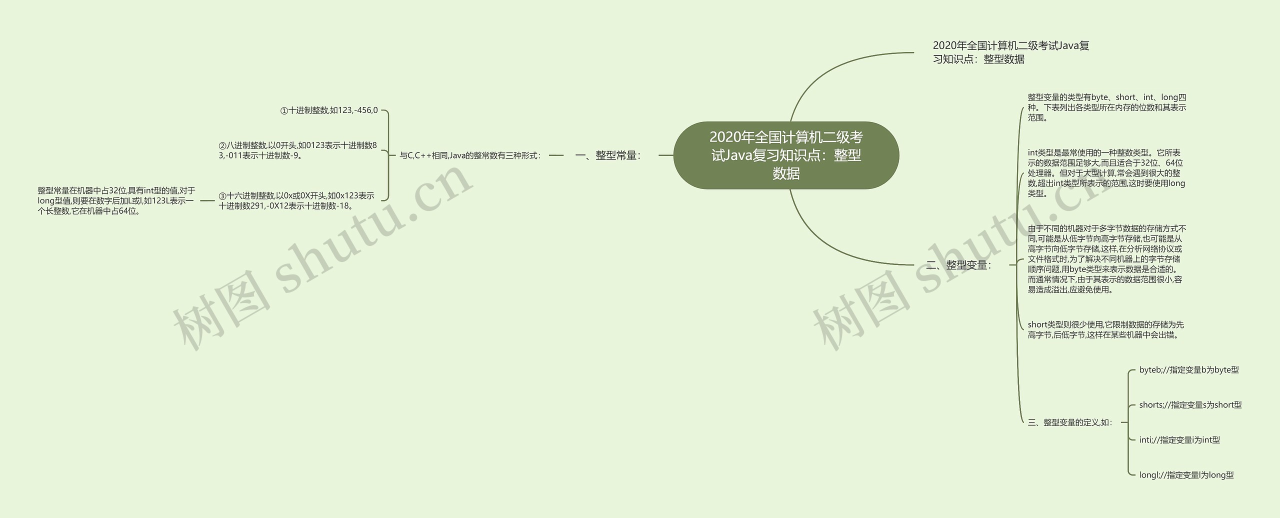 2020年全国计算机二级考试Java复习知识点:整型数据 2020年全国计算机二级考试Java复习知识点:整型数据