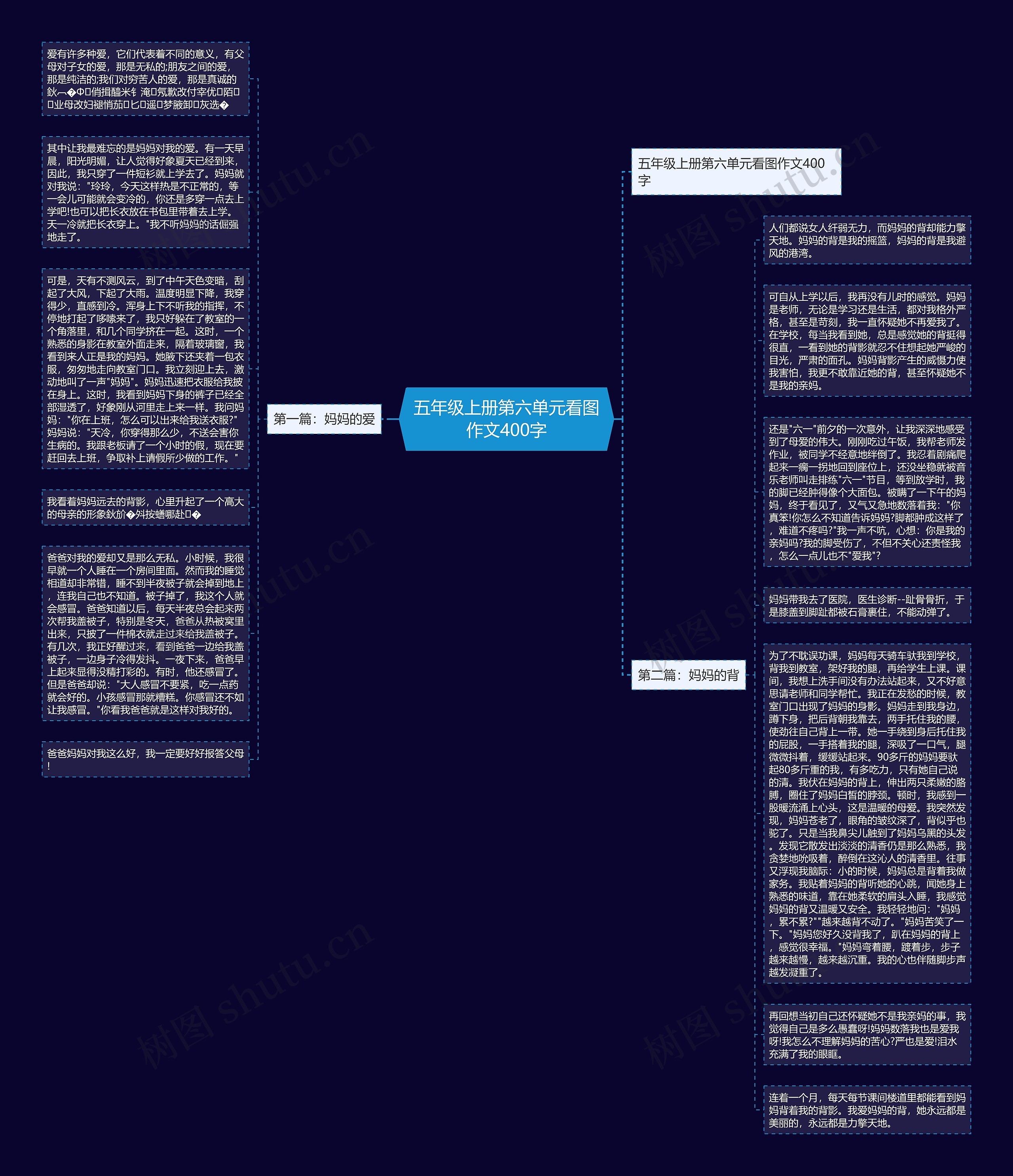 五年级上册第六单元看图作文400字思维导图