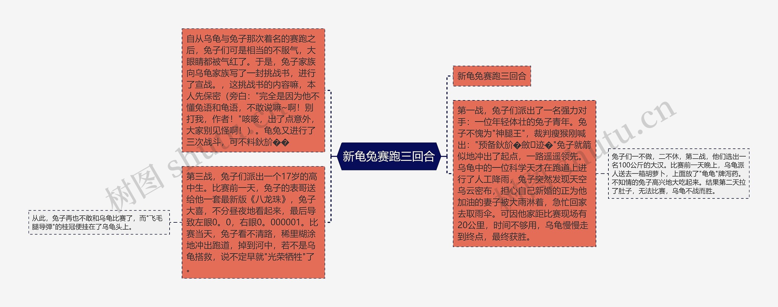 新龟兔赛跑三回合思维导图