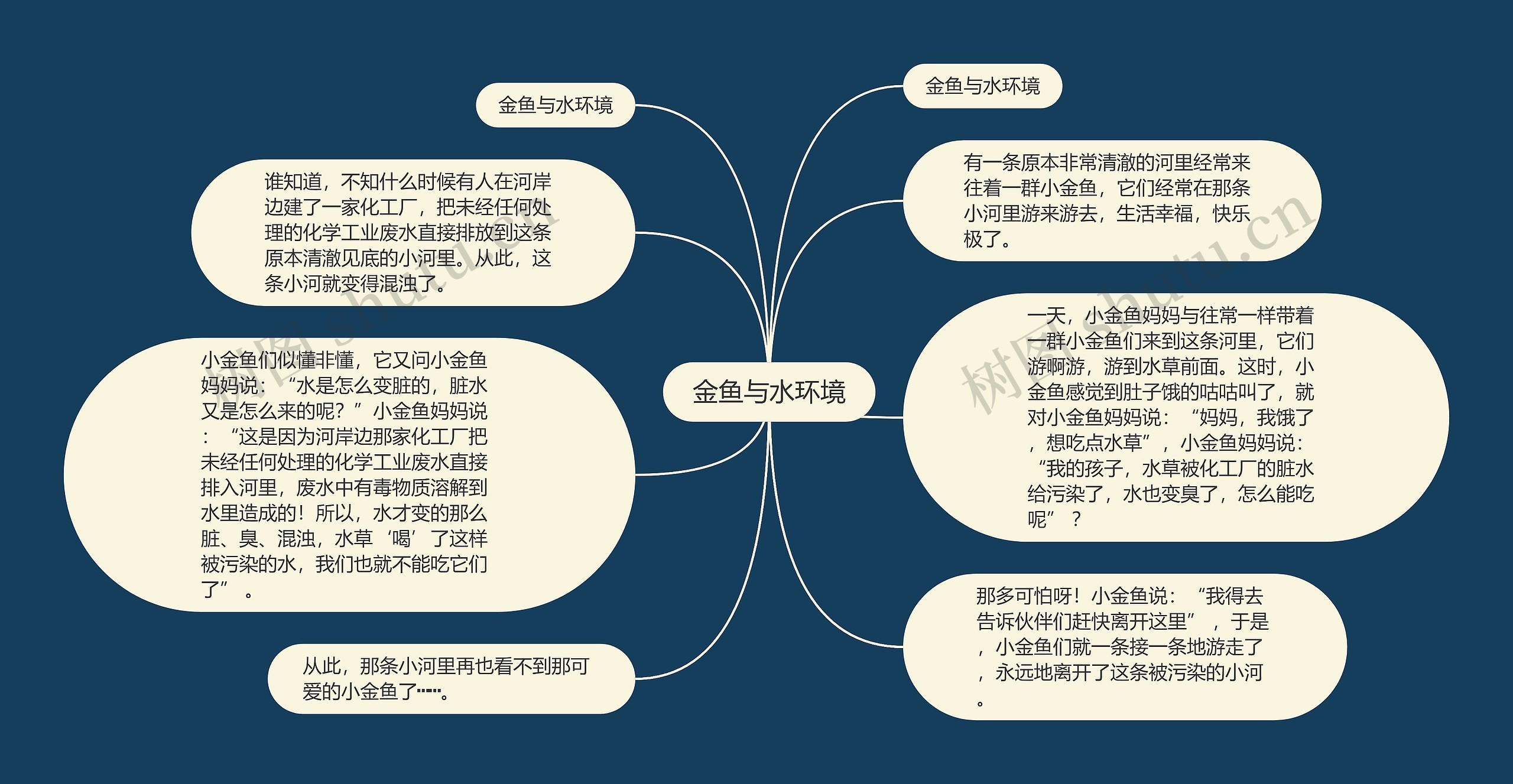 金鱼与水环境