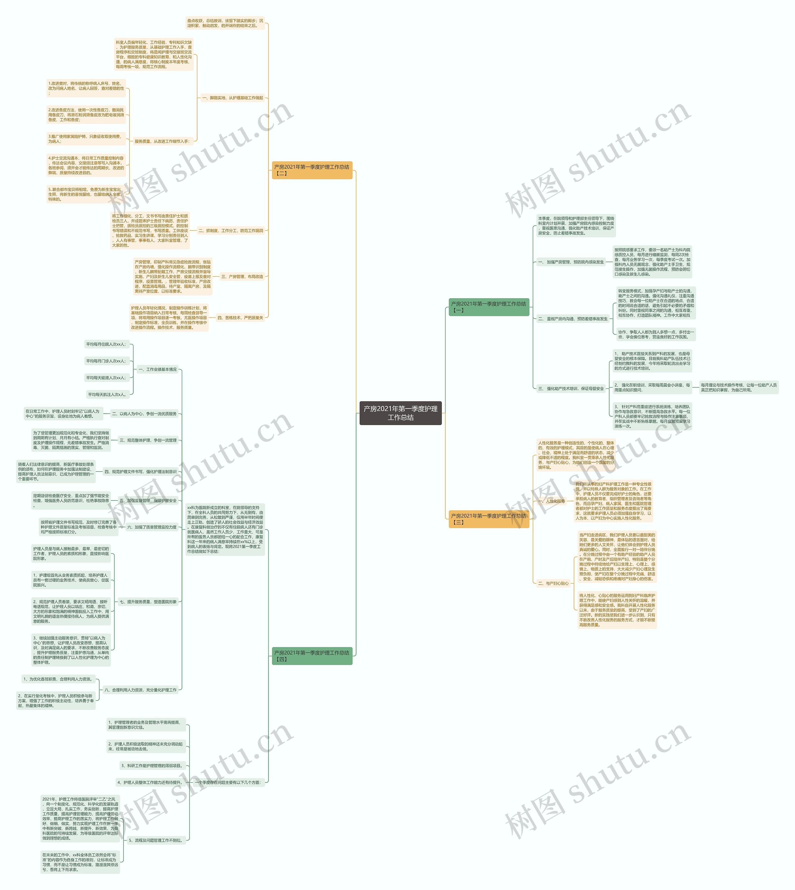 产房2021年第一季度护理工作总结思维导图